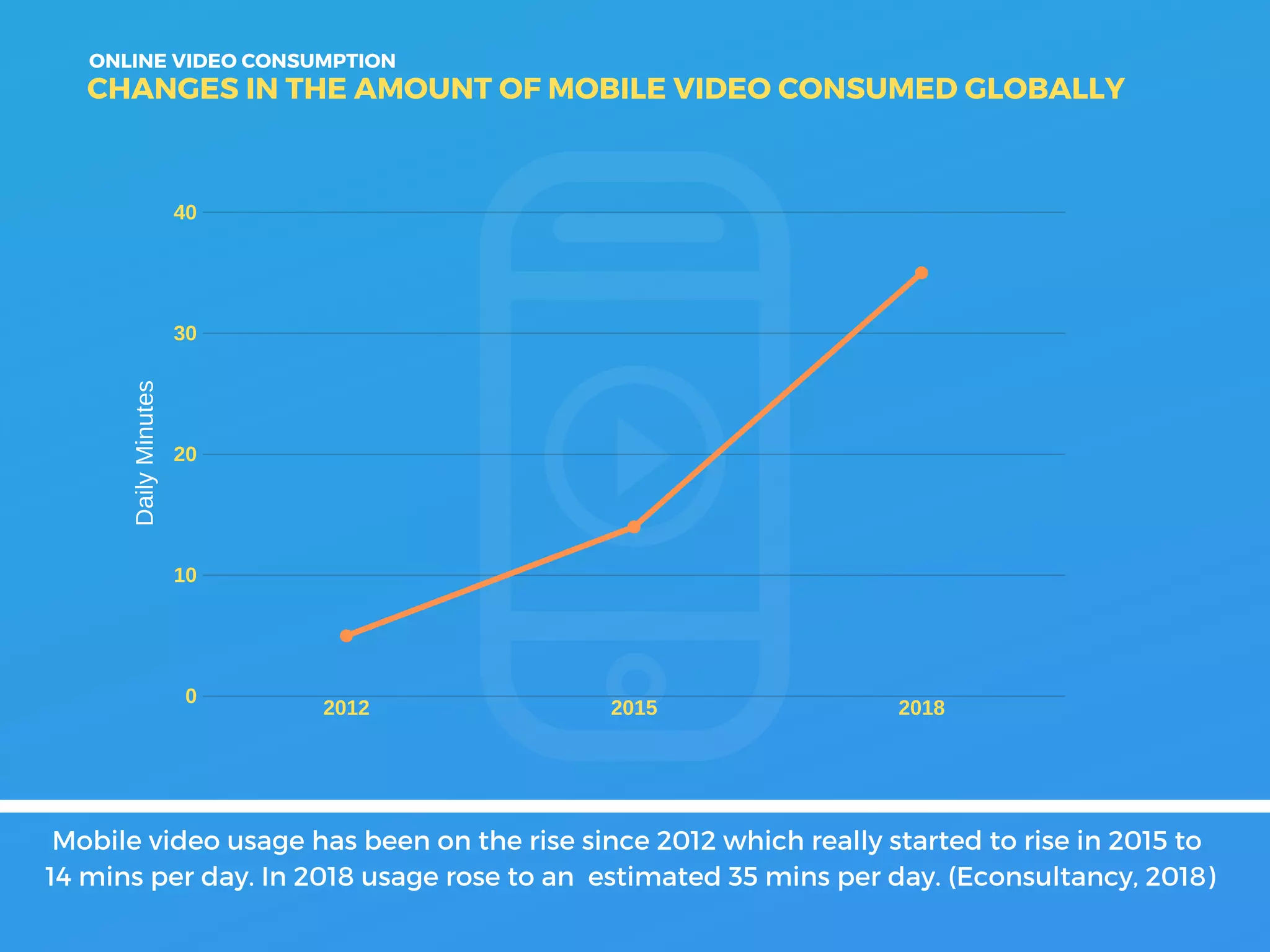 ONLINE VIDEO CONSUMPTION
CHANGES IN THE AMOUNT OF MOBILE VIDEO CONSUMED GLOBALLY
2012 2015 2018
40
30
20
10
0
DailyMinutes
Mobile video usage has been on the rise since 2012 which really started to rise in 2015 to
14 mins per day. In 2018 usage rose to an estimated 35 mins per day. (Econsultancy, 2018)
 