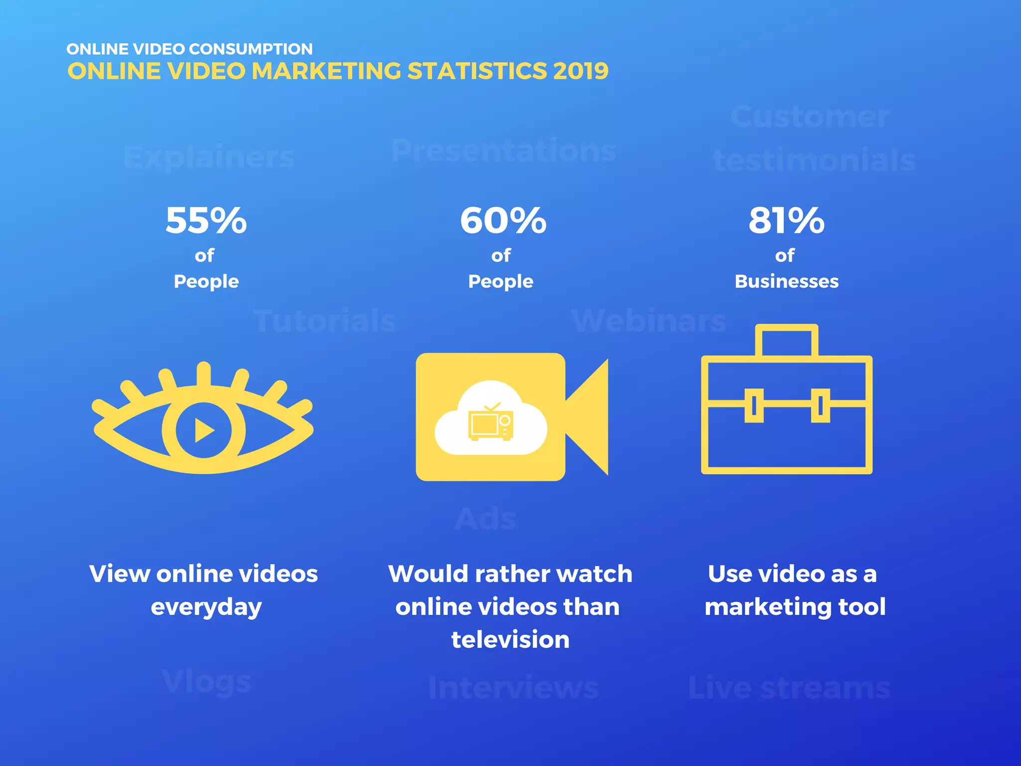 ONLINE VIDEO CONSUMPTION
ONLINE VIDEO MARKETING STATISTICS 2019
Use video as a
marketing tool
of
Businesses
Explainers
of
People
View online videos
everyday
Presentations
Would rather watch
online videos than
television
of
People
55% 60% 81%
Vlogs
Tutorials Webinars
Ads
Customer
testimonials
Interviews Live streams
 