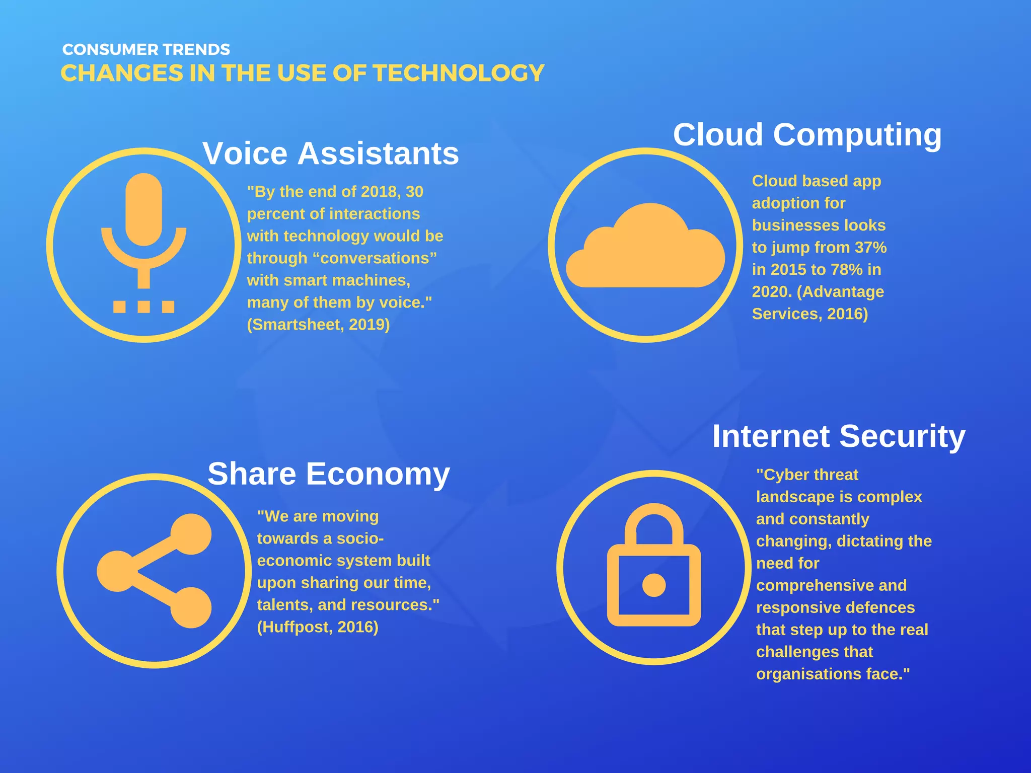 CONSUMER TRENDS
CHANGES IN THE USE OF TECHNOLOGY
Voice Assistants
Cloud Computing
Share Economy
Internet Security
"By the end of 2018, 30
percent of interactions
with technology would be
through “conversations”
with smart machines,
many of them by voice."
(Smartsheet, 2019)
Cloud based app
adoption for
businesses looks
to jump from 37%
in 2015 to 78% in
2020. (Advantage
Services, 2016)
"We are moving
towards a socio-
economic system built
upon sharing our time,
talents, and resources."
(Huffpost, 2016)
"Cyber threat
landscape is complex
and constantly
changing, dictating the
need for
comprehensive and
responsive defences
that step up to the real
challenges that
organisations face."
 