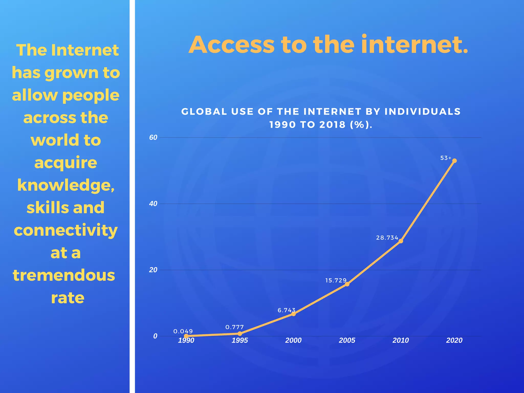 1990 1995 2000 2005 2010 2020
60
40
20
0
GLOBAL USE OF THE INTERNET BY INDIVIDUALS
1990 TO 2018 (%).
0.049
0.777
6.743
15.729
28.734
53+
The Internet
has grown to
allow people
across the
world to
acquire
knowledge,
skills and
connectivity
at a
tremendous
rate
Access to the internet.
 