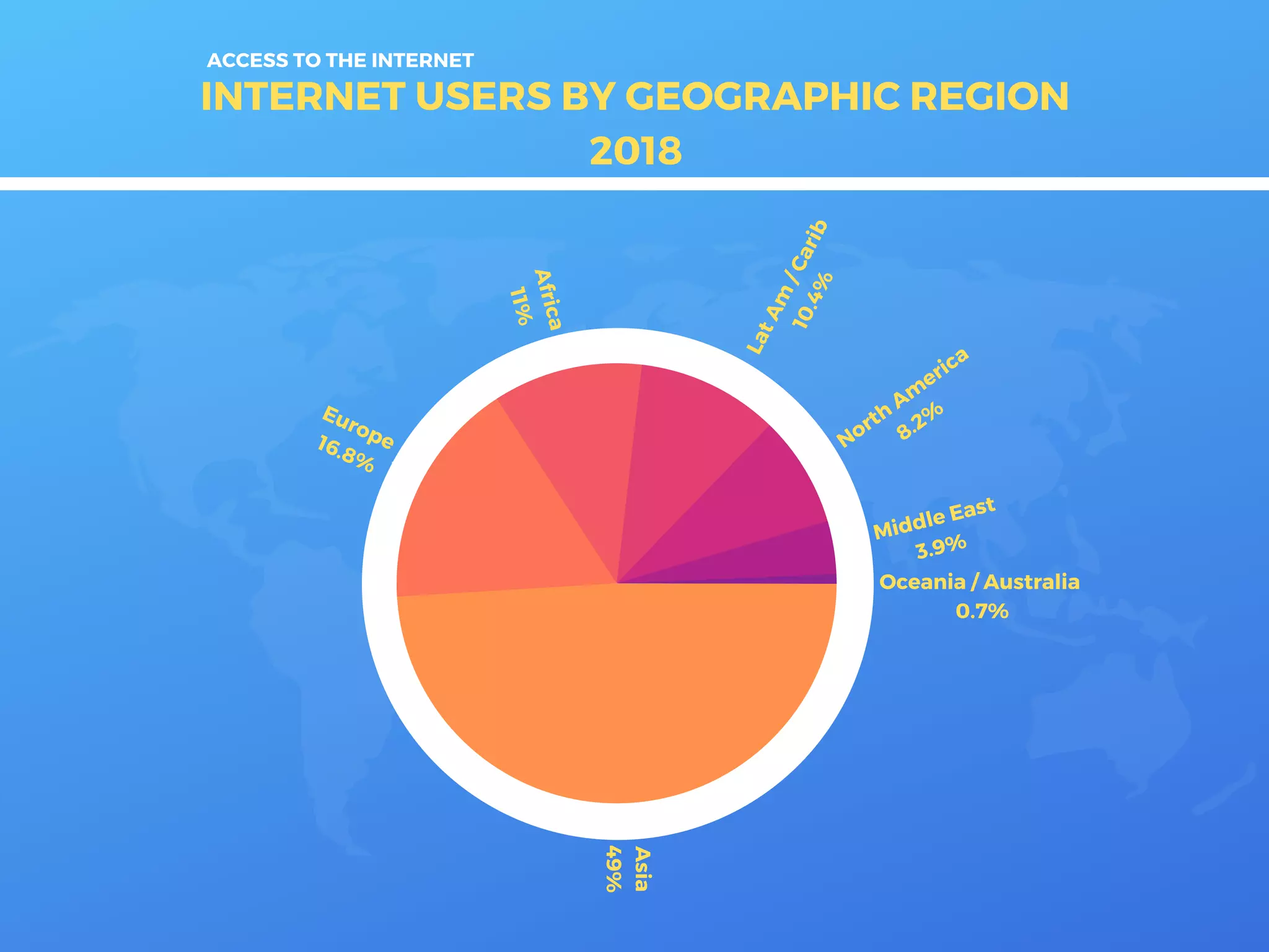 49%
16.8%
11%
10.4%
8.2%
3.9%0.7%
INTERNET USERS BY GEOGRAPHIC REGION
2018
Europe16.8%
Africa
11%
LatAm/Carib
10.4%
Asia
49%
North
A
merica
8.2
%
Middle East
3.9%
Oceania / Australia
0.7%
ACCESS TO THE INTERNET
 