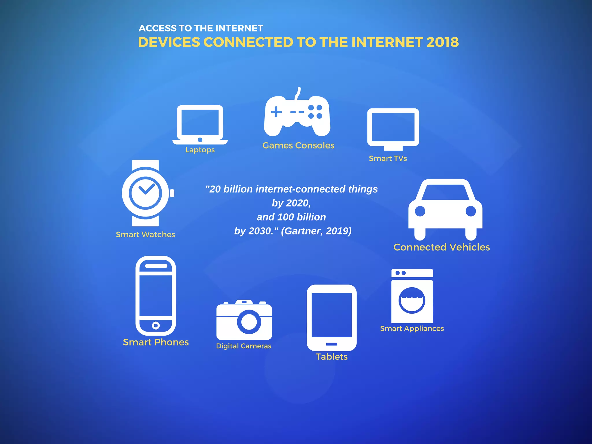 DEVICES CONNECTED TO THE INTERNET 2018
Laptops
Games Consoles
Smart TVs
Connected Vehicles
Smart Appliances
Tablets
Digital CamerasSmart Phones
Smart Watches
"20 billion internet-connected things
by 2020,
and 100 billion
by 2030." (Gartner, 2019)
ACCESS TO THE INTERNET
 