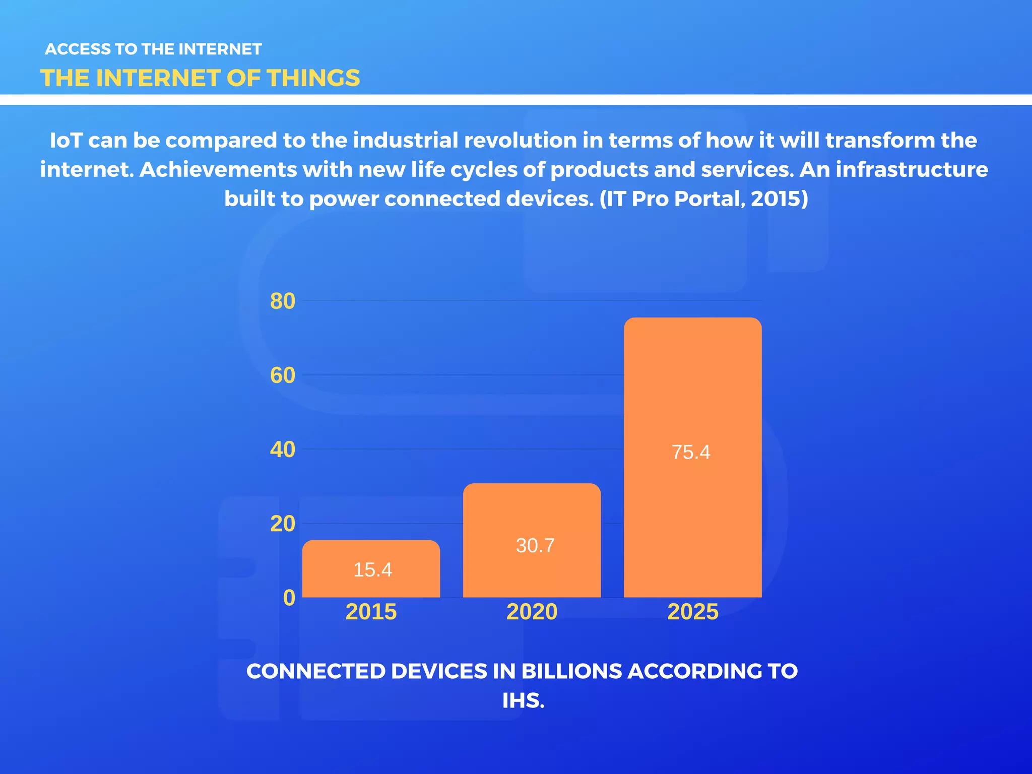 THE INTERNET OF THINGS
IoT can be compared to the industrial revolution in terms of how it will transform the
internet. Achievements with new life cycles of products and services. An infrastructure
built to power connected devices. (IT Pro Portal, 2015)
2015 2020 2025
80
60
40
20
0
CONNECTED DEVICES IN BILLIONS ACCORDING TO
IHS.
15.4
30.7
75.4
ACCESS TO THE INTERNET
 
