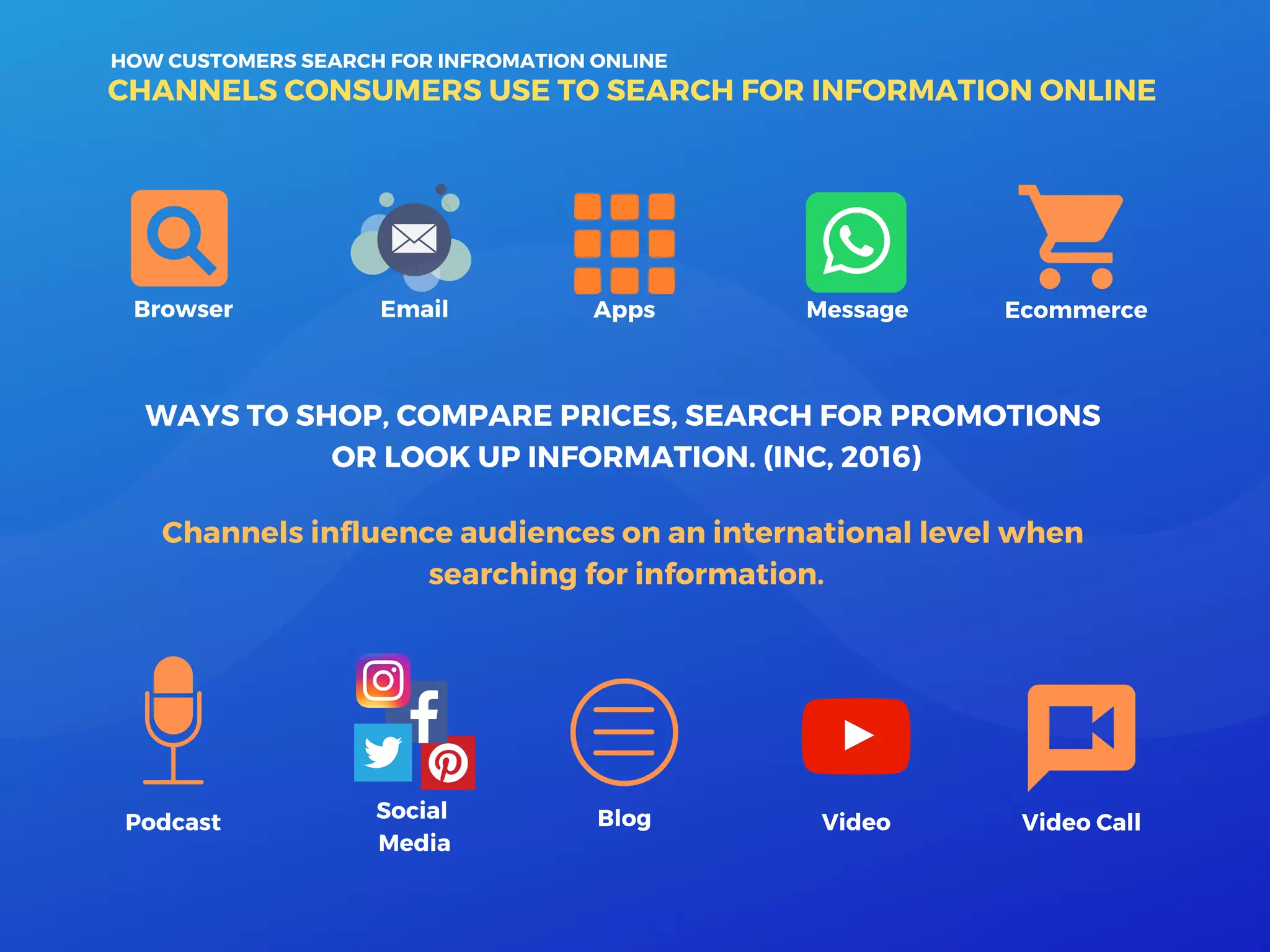 Blog
CHANNELS CONSUMERS USE TO SEARCH FOR INFORMATION ONLINE
Social
Media
VideoPodcast
Browser Email MessageApps
WAYS TO SHOP, COMPARE PRICES, SEARCH FOR PROMOTIONS
OR LOOK UP INFORMATION. (INC, 2016)
Channels influence audiences on an international level when
searching for information.
HOW CUSTOMERS SEARCH FOR INFROMATION ONLINE
Ecommerce
Video Call
 