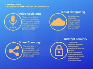 CONSUMER TRENDS
CHANGES IN THE USE OF TECHNOLOGY
Voice Assistants
Cloud Computing
Share Economy
Internet Security
"By the ...