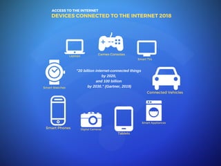 DEVICES CONNECTED TO THE INTERNET 2018
Laptops
Games Consoles
Smart TVs
Connected Vehicles
Smart Appliances
Tablets
Digita...