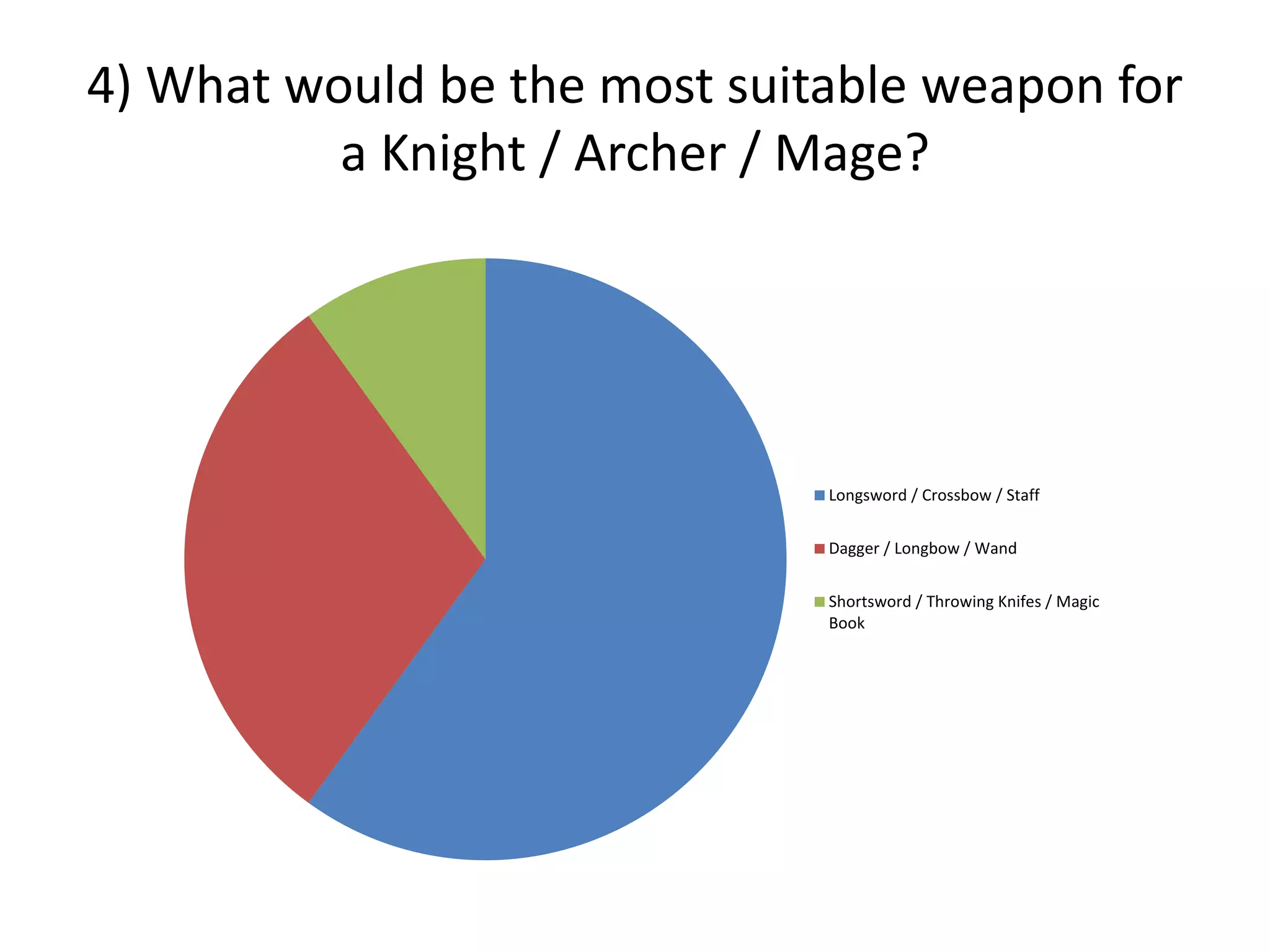 4) What would be the most suitable weapon for
a Knight / Archer / Mage?
Longsword / Crossbow / Staff
Dagger / Longbow / Wand
Shortsword / Throwing Knifes / Magic
Book
 