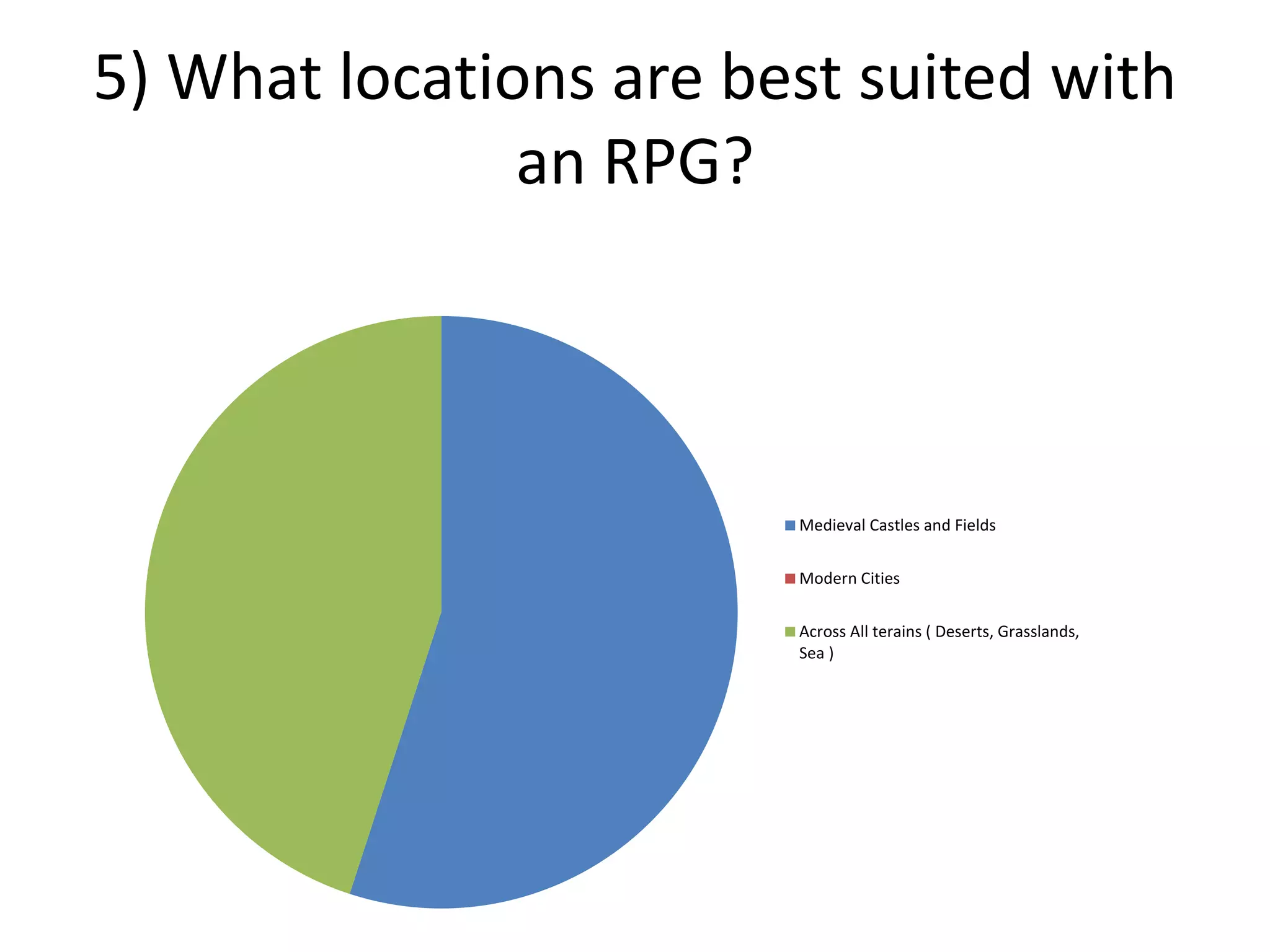 5) What locations are best suited with
an RPG?
Medieval Castles and Fields
Modern Cities
Across All terains ( Deserts, Grasslands,
Sea )
 