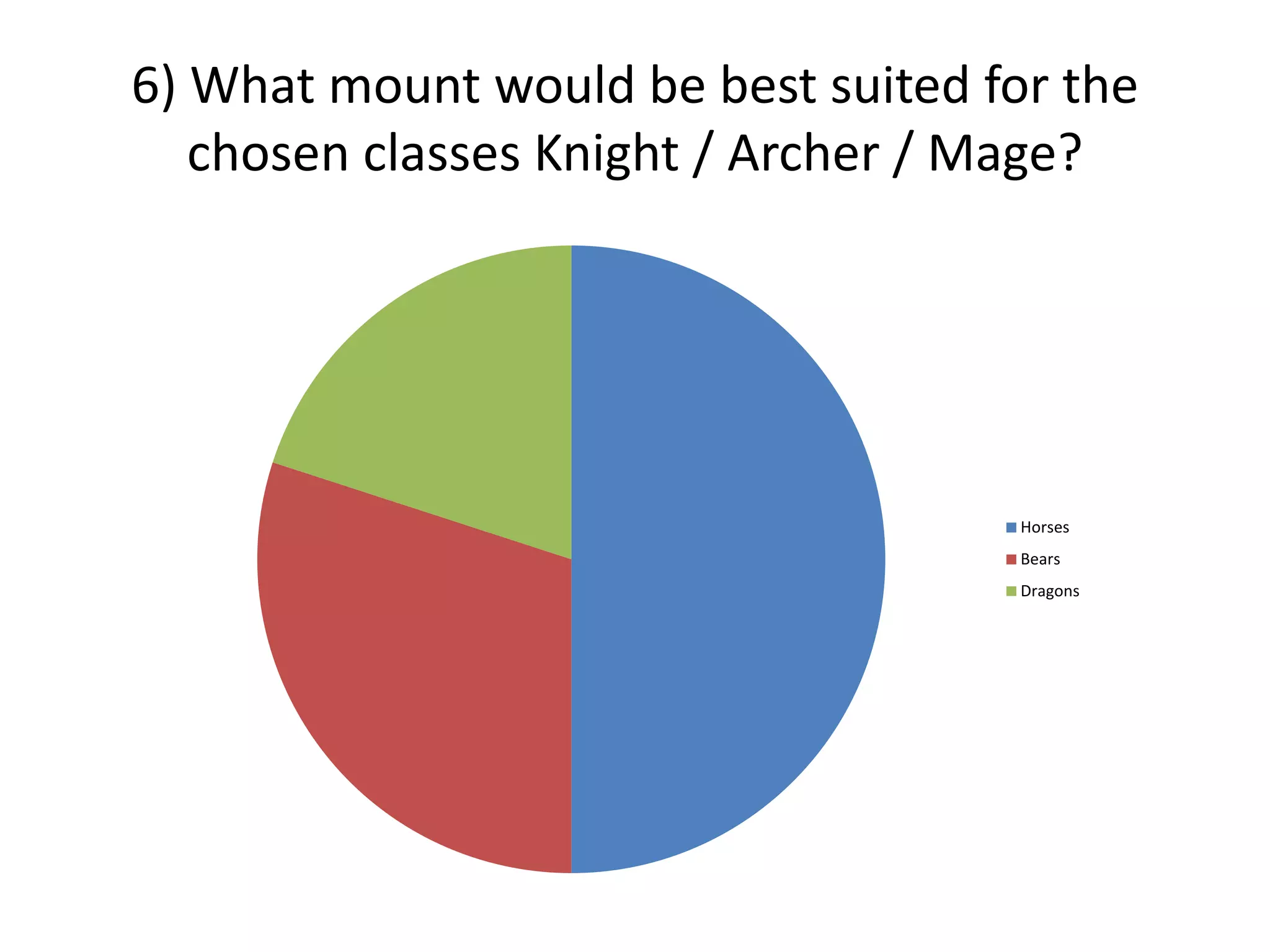 6) What mount would be best suited for the
chosen classes Knight / Archer / Mage?
Horses
Bears
Dragons
 