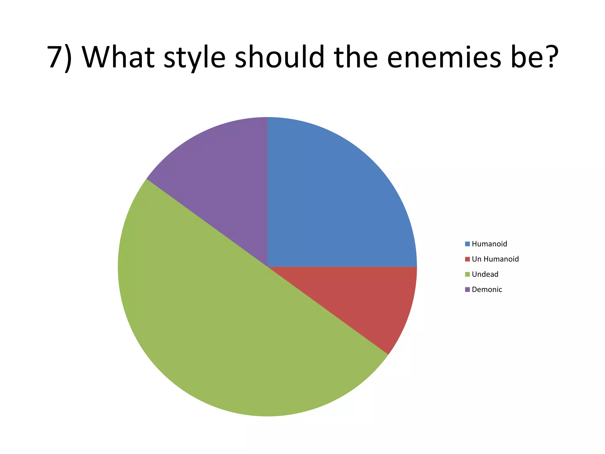 7) What style should the enemies be?
Humanoid
Un Humanoid
Undead
Demonic
 
