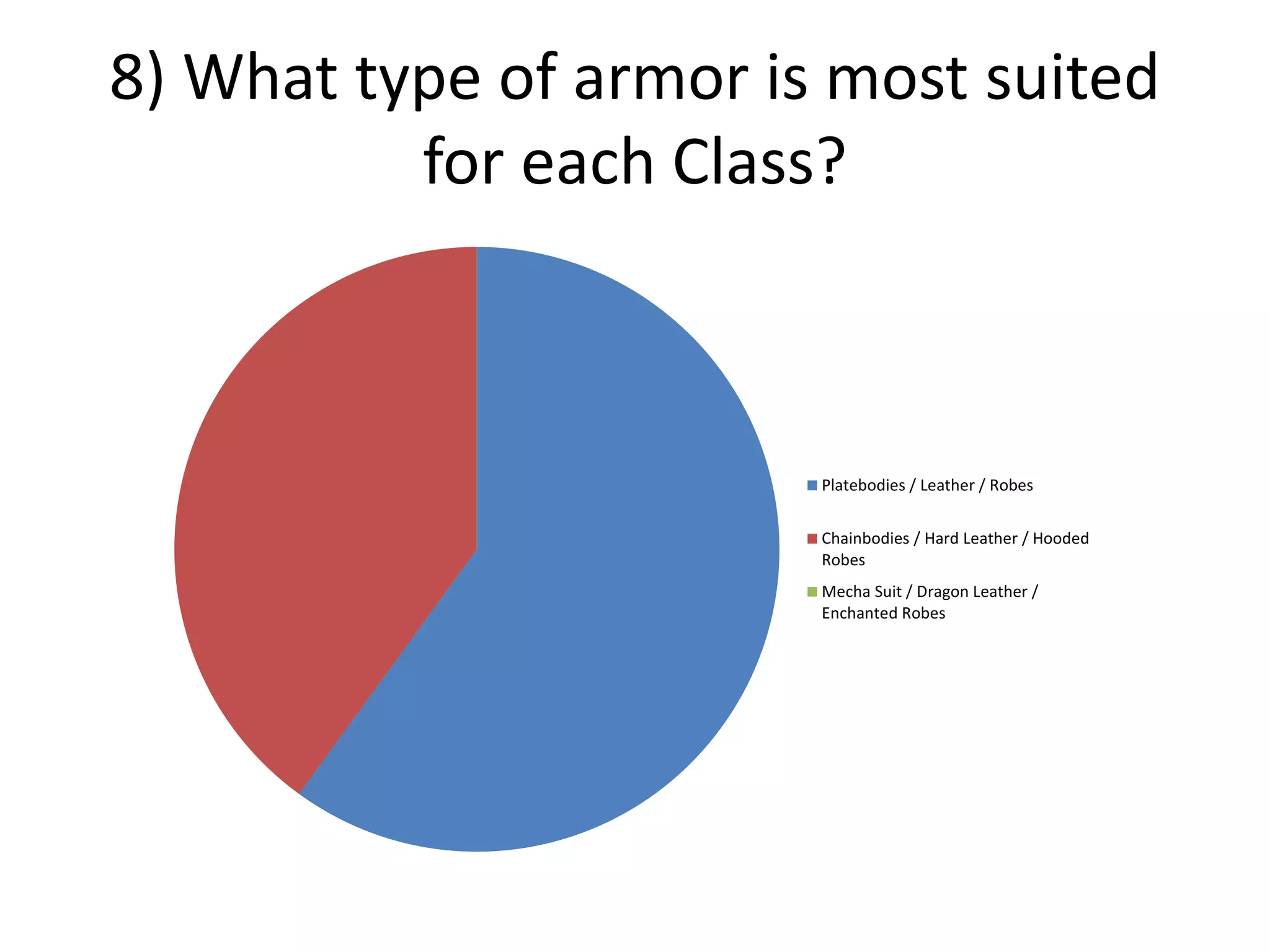 8) What type of armor is most suited
for each Class?
Platebodies / Leather / Robes
Chainbodies / Hard Leather / Hooded
Robes
Mecha Suit / Dragon Leather /
Enchanted Robes
 