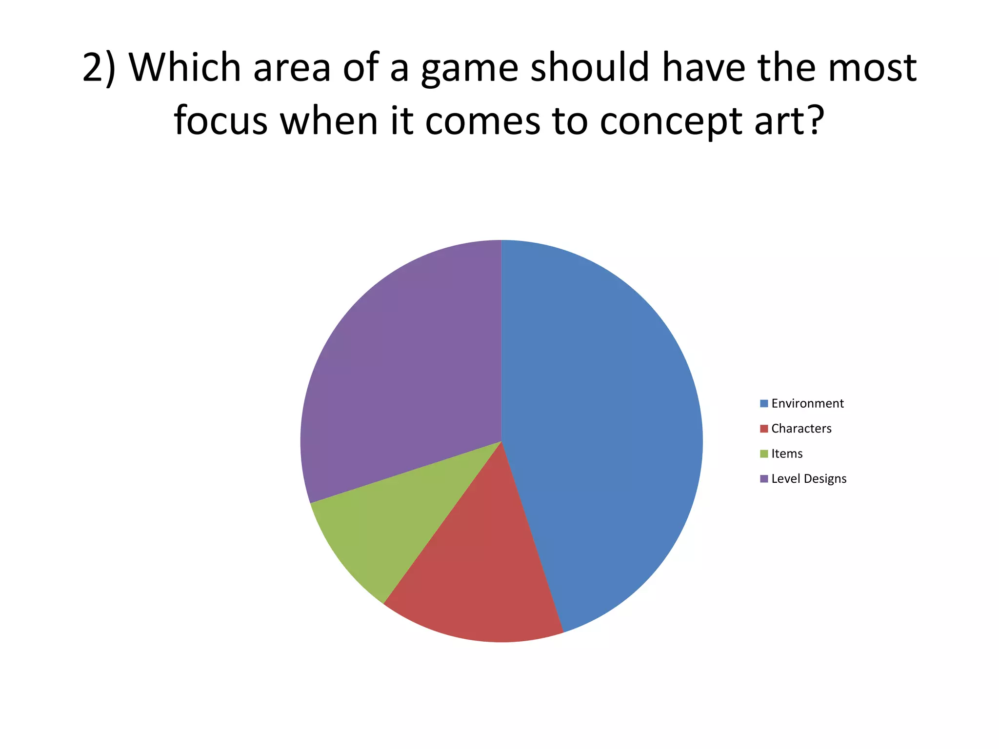 2) Which area of a game should have the most
focus when it comes to concept art?
Environment
Characters
Items
Level Designs
 