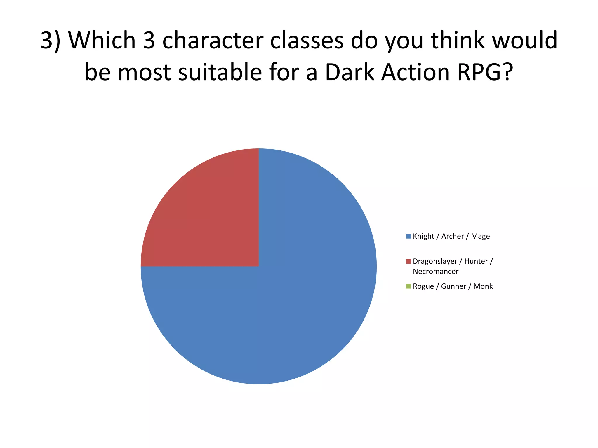 3) Which 3 character classes do you think would
be most suitable for a Dark Action RPG?
Knight / Archer / Mage
Dragonslayer / Hunter /
Necromancer
Rogue / Gunner / Monk
 