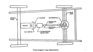 Front engine / rear wheel drive 29
 