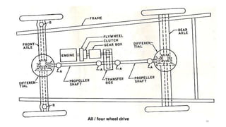 All / four wheel drive 30
 
