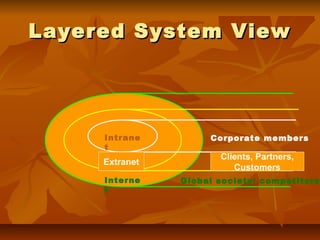 Layered System ViewLayered System View
Intrane
t
Interne
t
Corporate members
Global society: competitors
Extranet
Clients, Partners,
Customers
 
