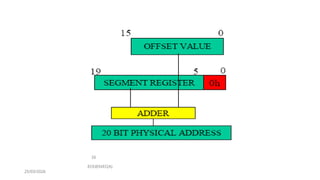 Unit 1 B microprocessor and microcontroller | PPTX