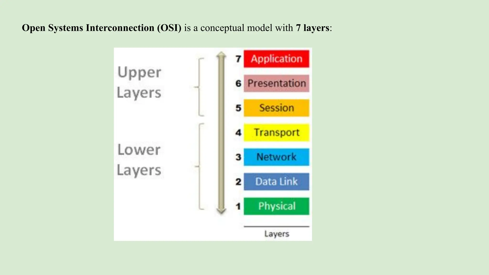 Open Systems Interconnection (OSI) is a conceptual model with 7 layers:
 