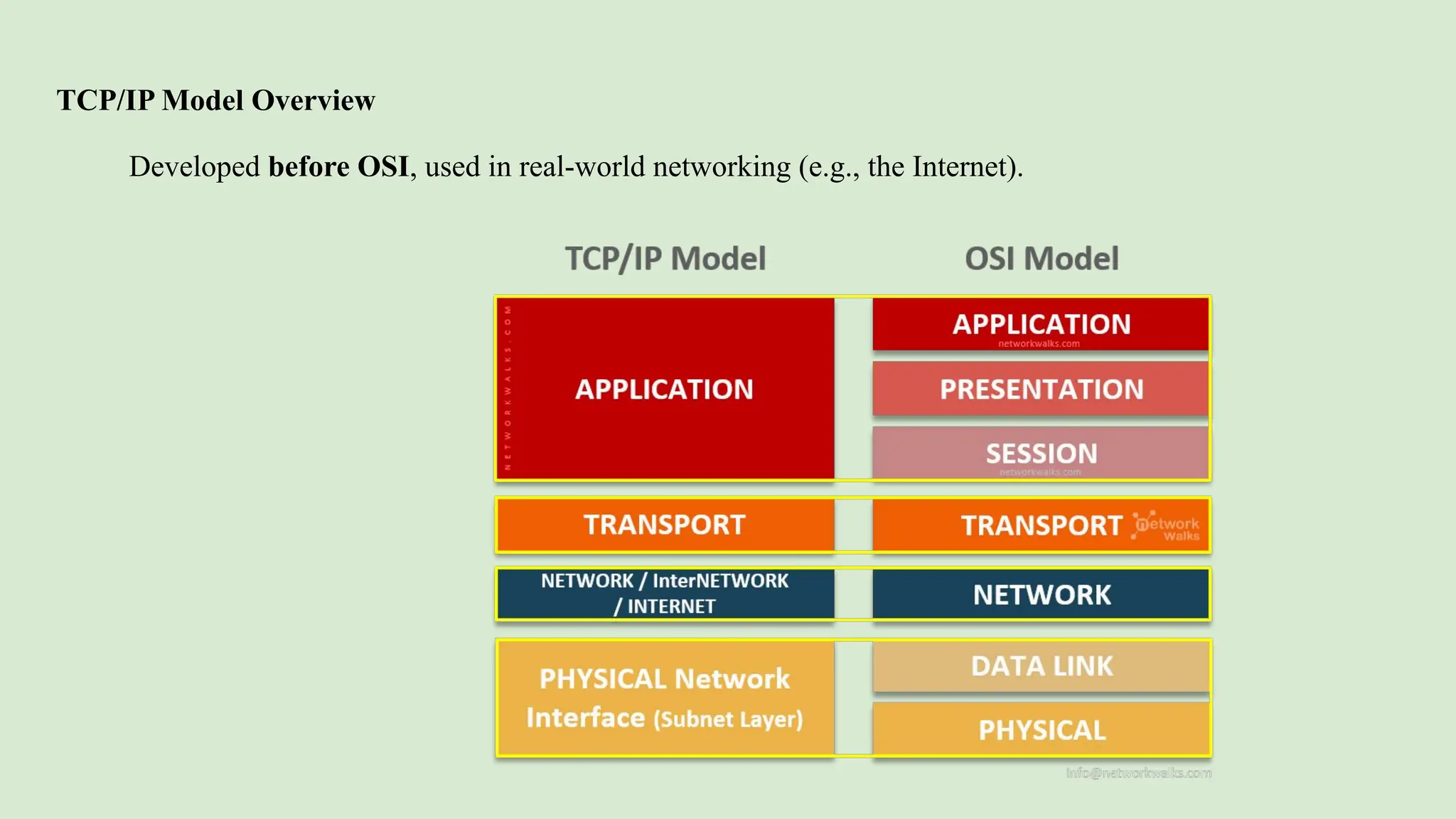 TCP/IP Model Overview
Developed before OSI, used in real-world networking (e.g., the Internet).
 