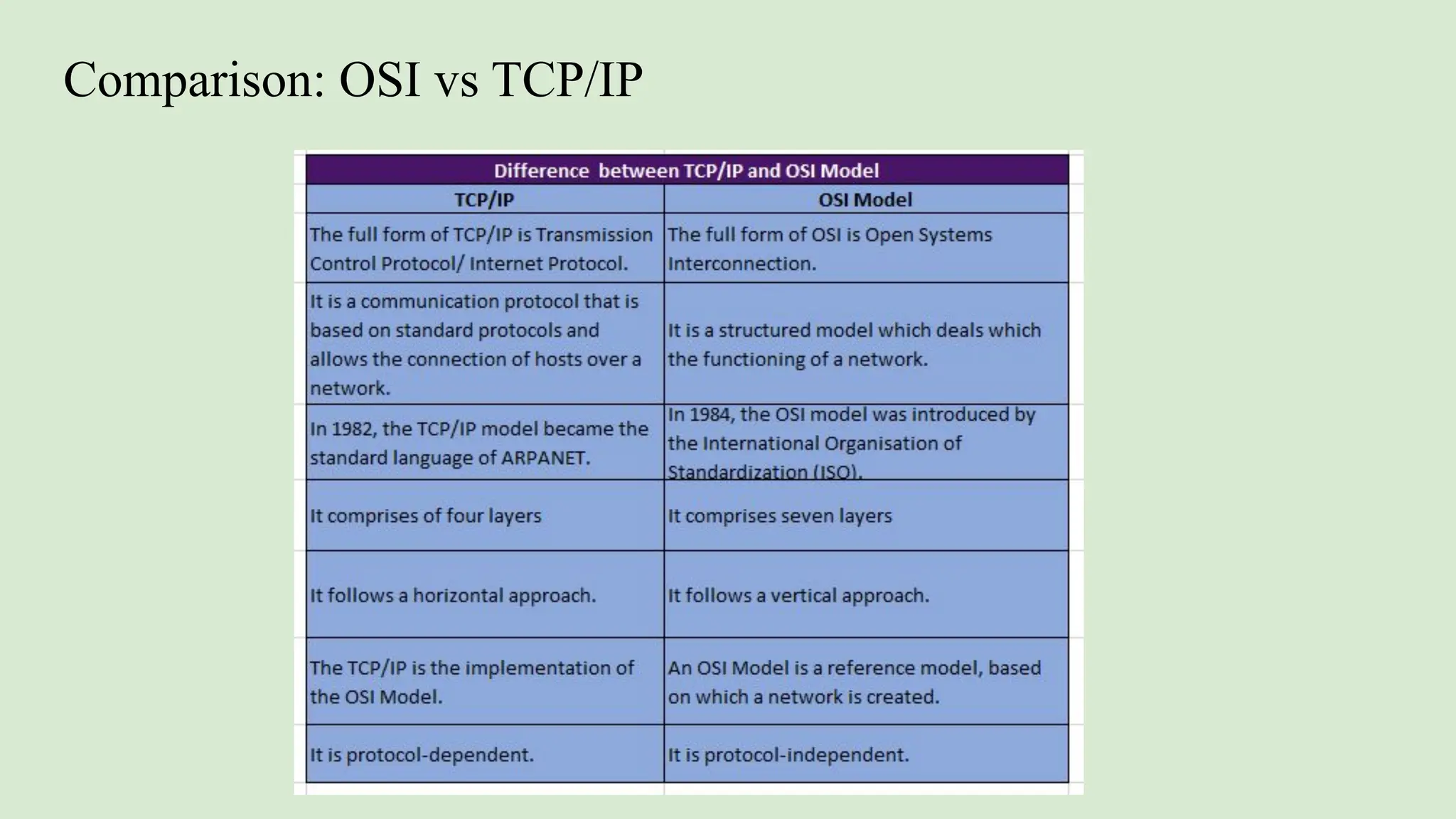 Comparison: OSI vs TCP/IP
 