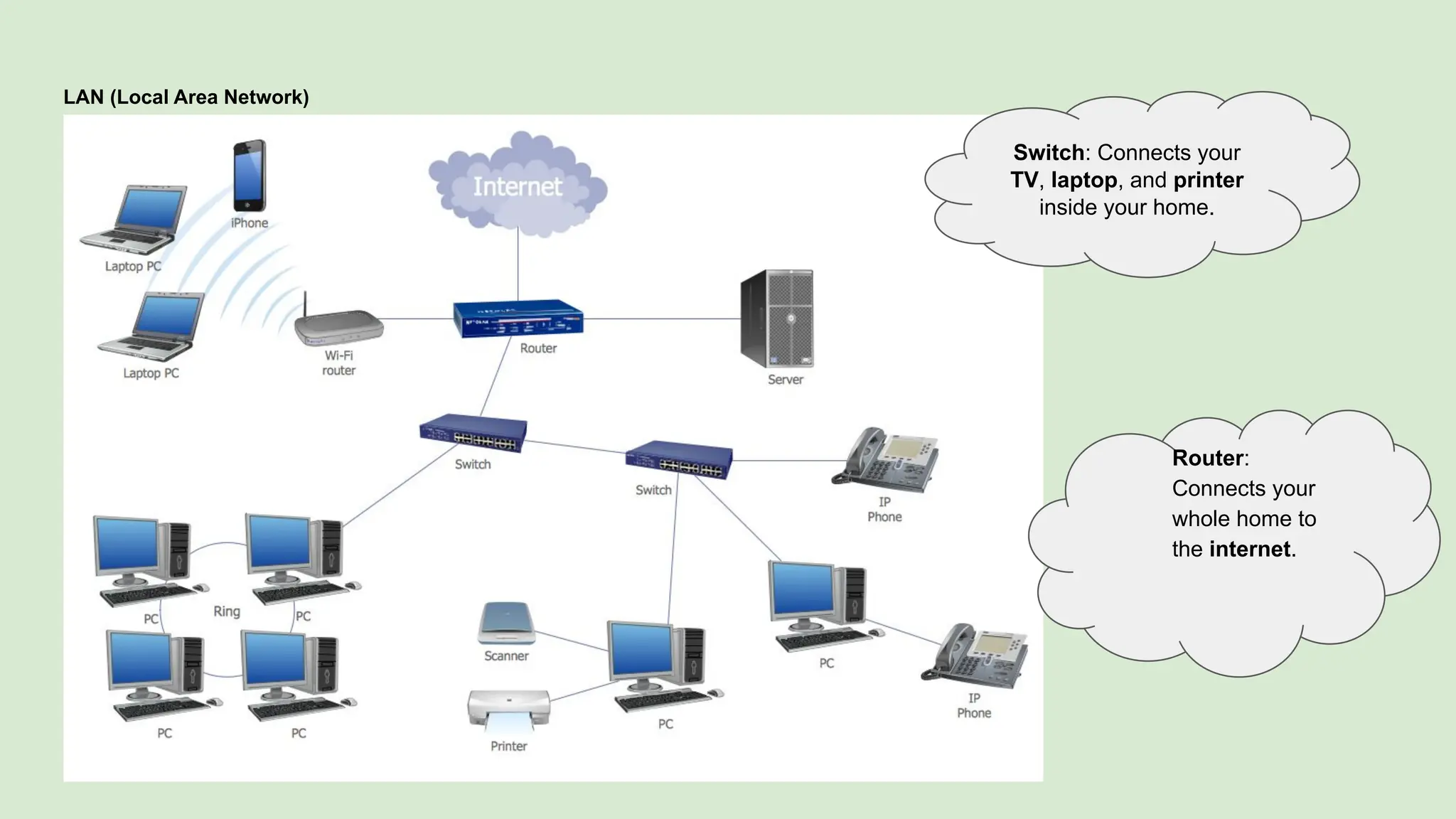 LAN (Local Area Network)
Switch: Connects your
TV, laptop, and printer
inside your home.
Router:
Connects your
whole home to
the internet.
 