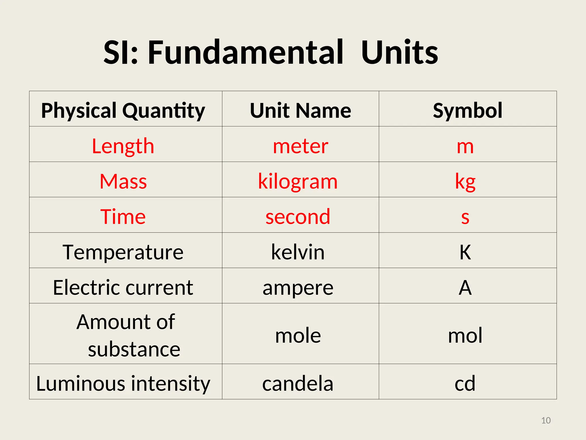 SI: Fundamental Units
Physical Quantity Unit Name Symbol
Length meter m
Mass kilogram kg
Time second s
Temperature kelvin K
Electric current ampere A
Amount of
substance
mole mol
Luminous intensity candela cd
10
 