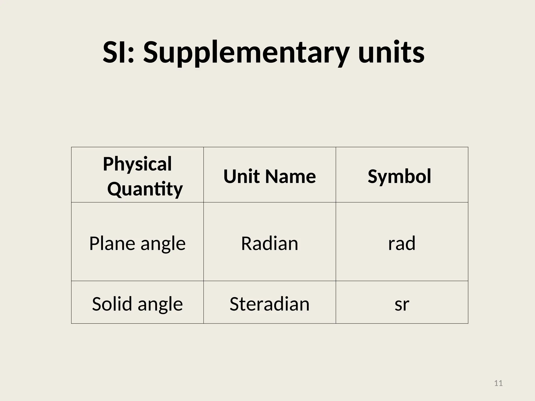 SI: Supplementary units
Physical
Quantity
Unit Name Symbol
Plane angle Radian rad
Solid angle Steradian sr
11
 