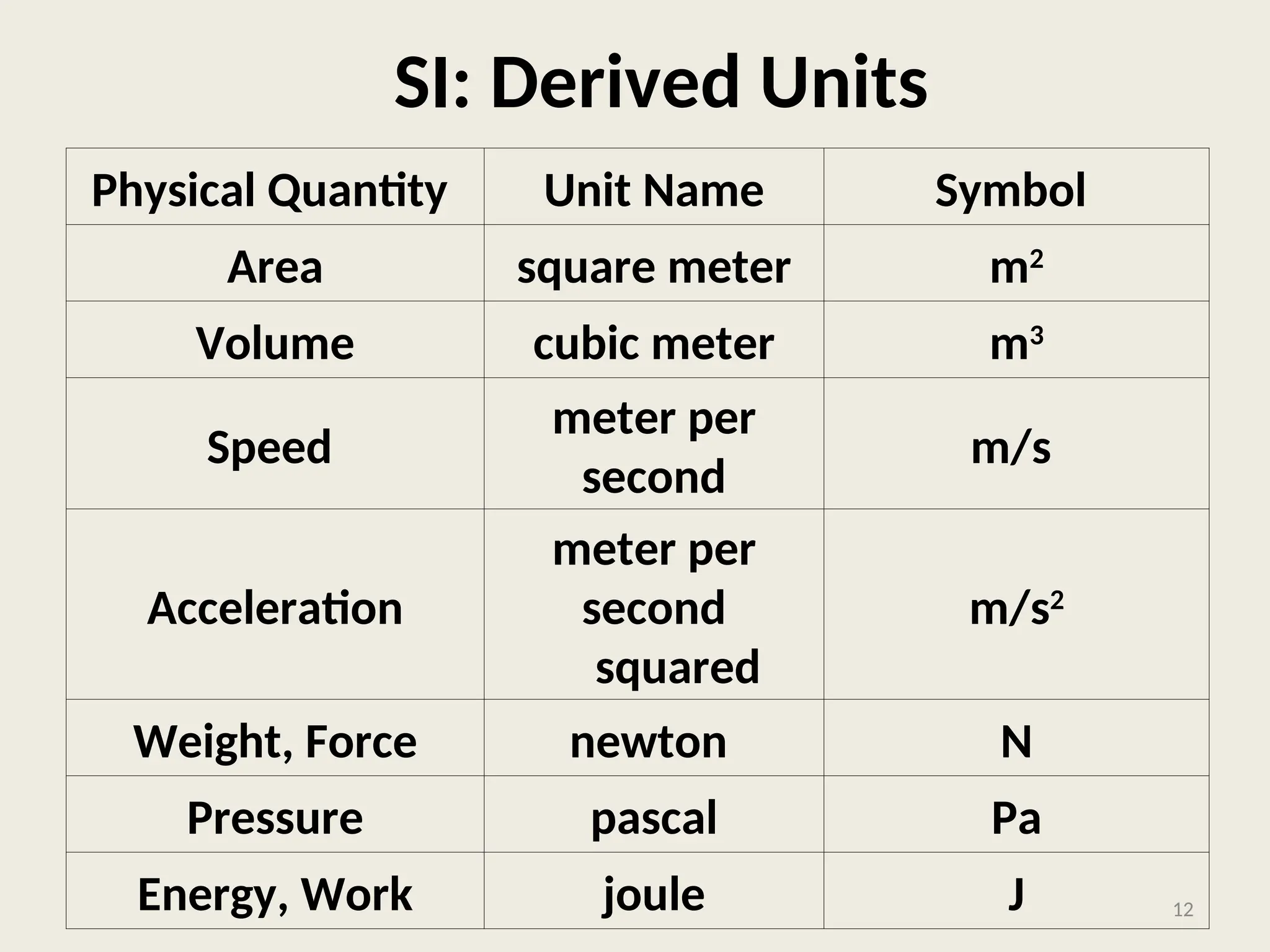 SI: Derived Units
Physical Quantity Unit Name Symbol
Area square meter m2
Volume cubic meter m3
Speed
meter per
second
m/s
Acceleration
meter per
second
squared
m/s2
Weight, Force newton N
Pressure pascal Pa
Energy, Work joule J 12
 