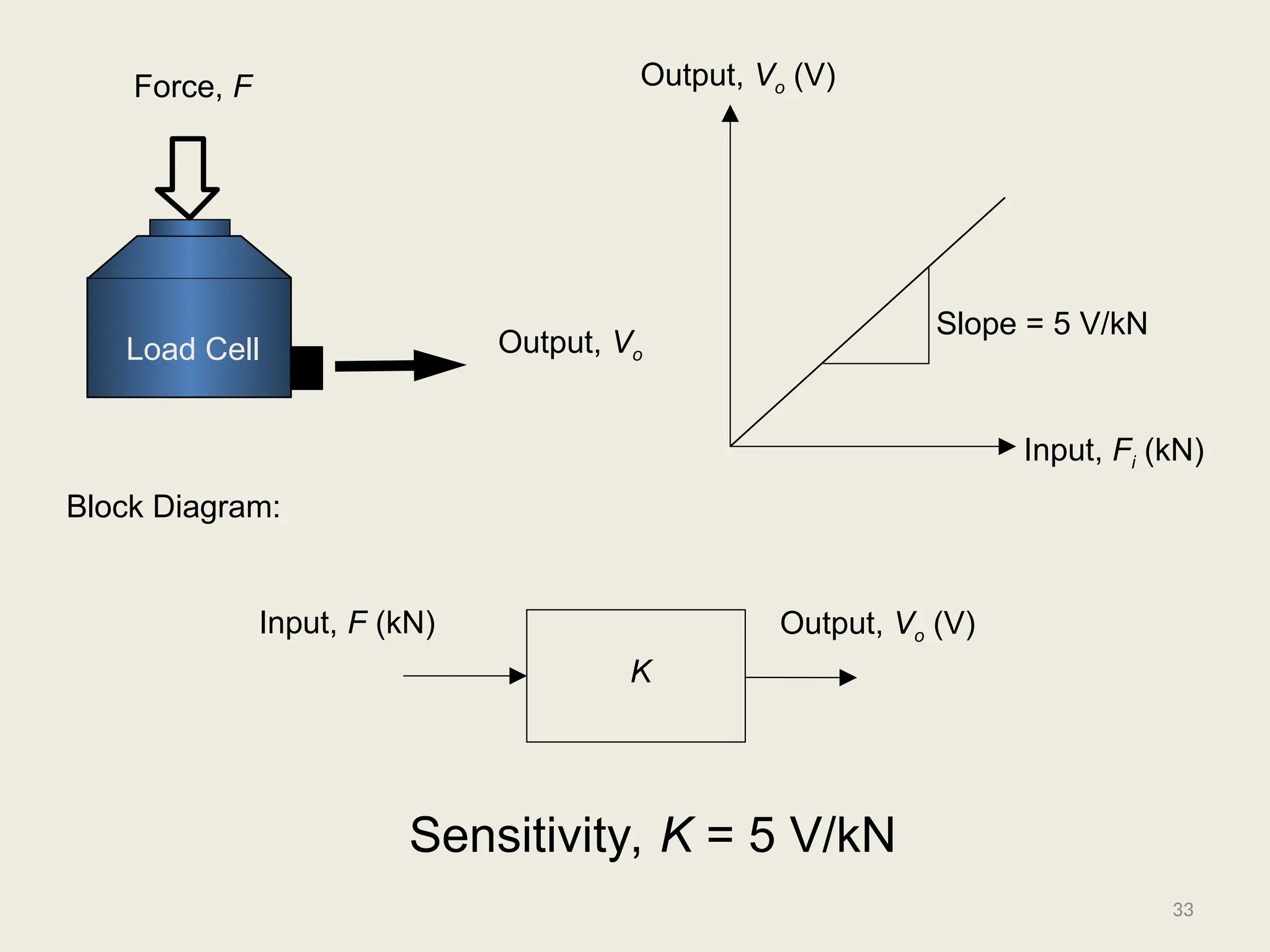 Load Cell
Force, F
Output, Vo
Output, Vo (V)
Input, Fi (kN)
Slope = 5 V/kN
K
Input, F (kN) Output, Vo (V)
Sensitivity, K = 5 V/kN
Block Diagram:
33
 