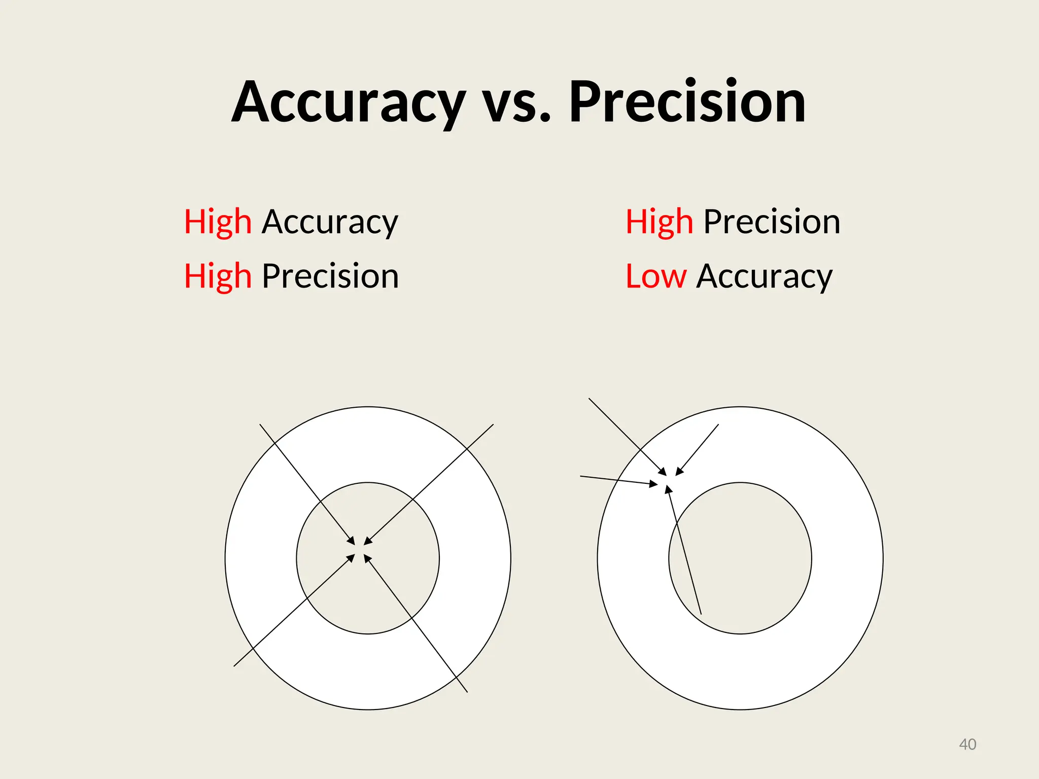 Accuracy vs. Precision
High Accuracy
High Precision
High Precision
Low Accuracy
40
 