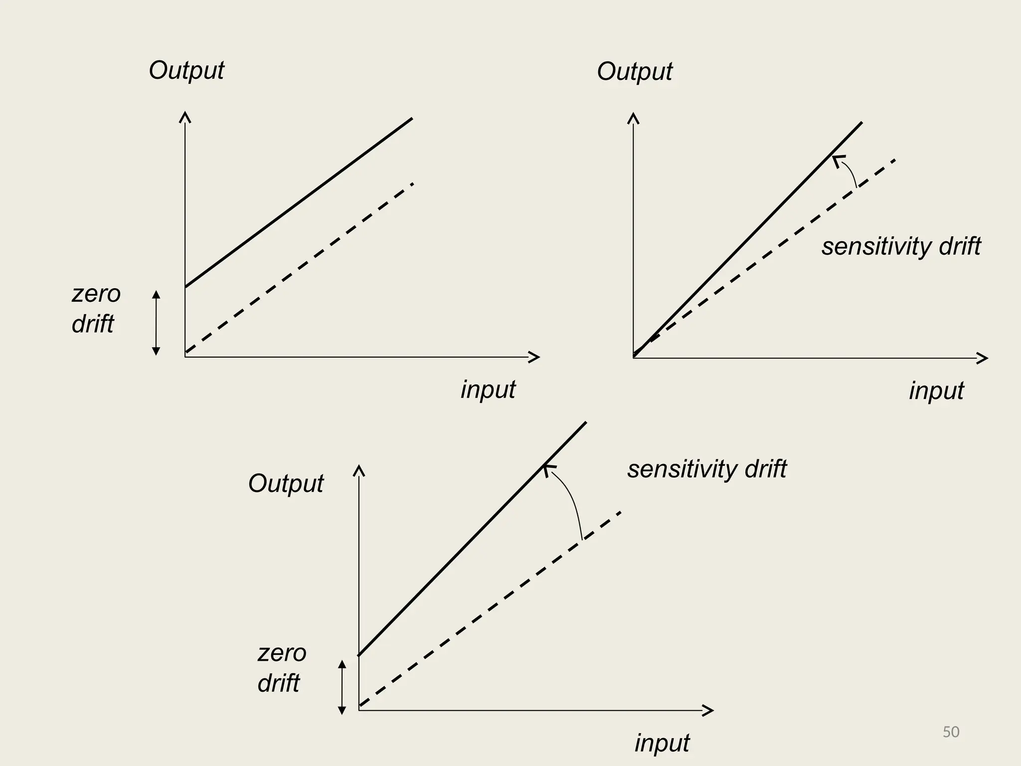 input
Output
zero
drift
input
Output
sensitivity drift
input
Output
sensitivity drift
zero
drift
50
 