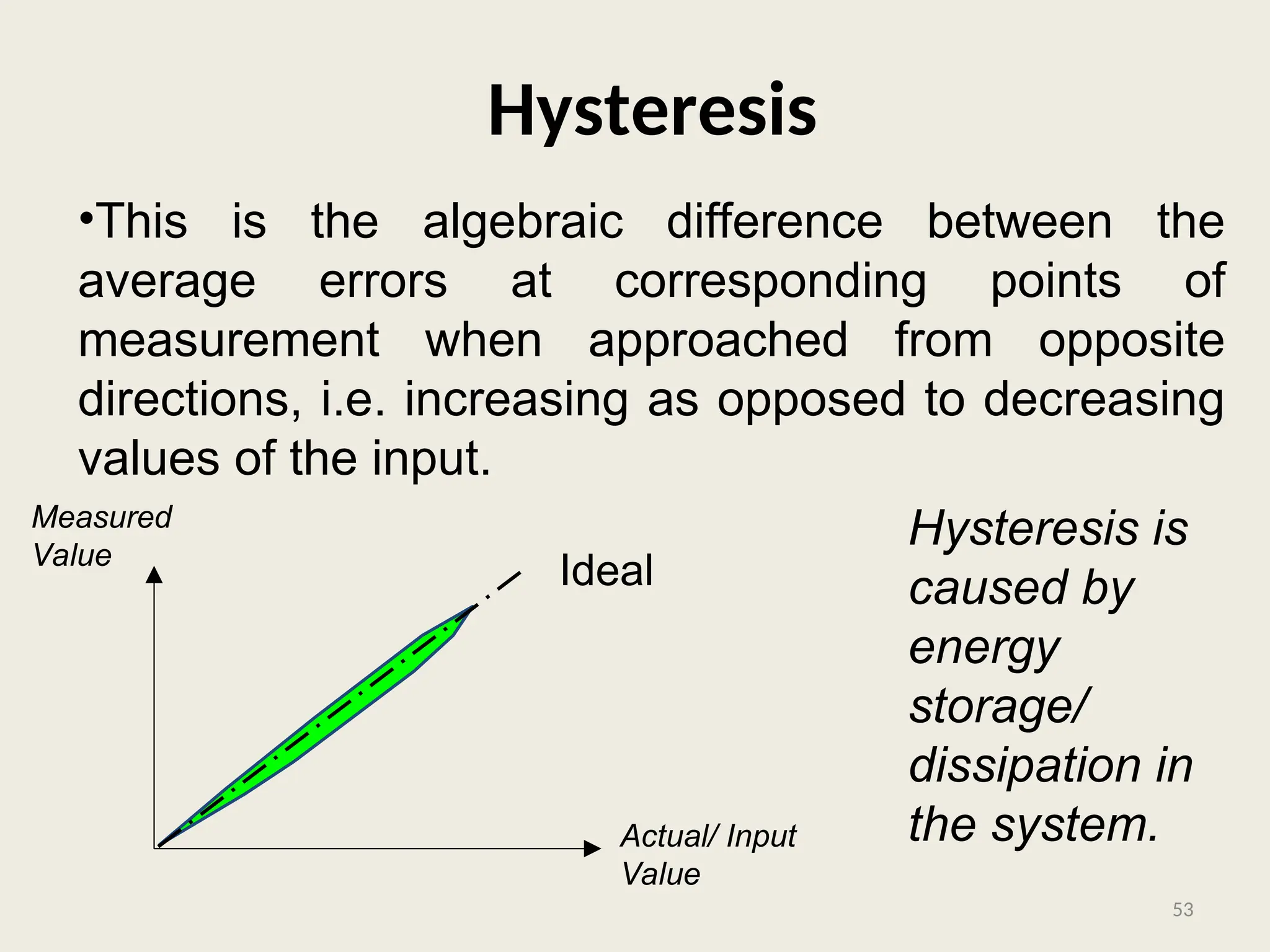 Hysteresis
•This is the algebraic difference between the
average errors at corresponding points of
measurement when approached from opposite
directions, i.e. increasing as opposed to decreasing
values of the input.
Actual/ Input
Value
Measured
Value
Ideal
Hysteresis is
caused by
energy
storage/
dissipation in
the system.
53
 