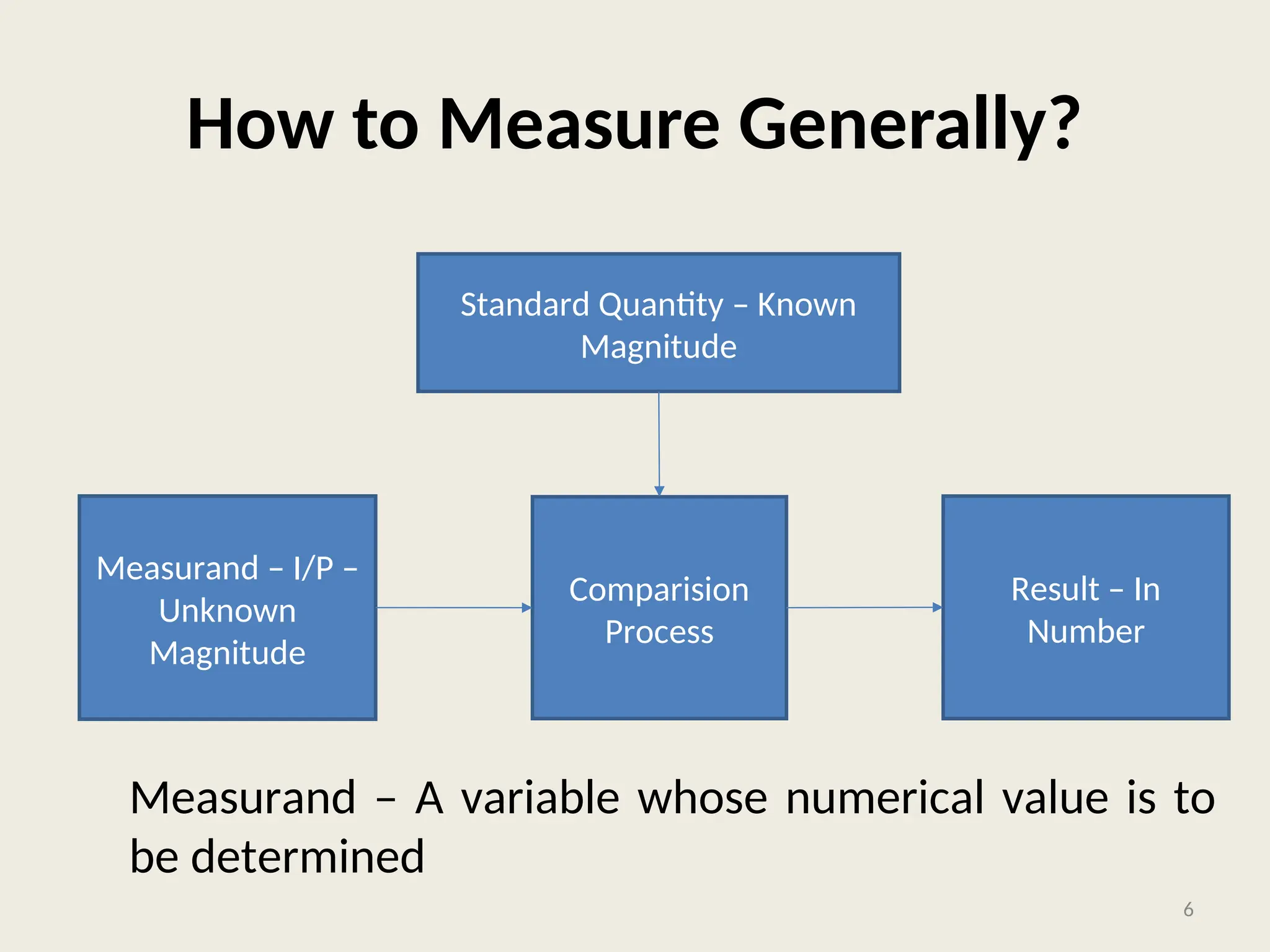 How to Measure Generally?
Measurand – I/P –
Unknown
Magnitude
Result – In
Number
Standard Quantity – Known
Magnitude
Comparision
Process
Measurand – A variable whose numerical value is to
be determined
6
 