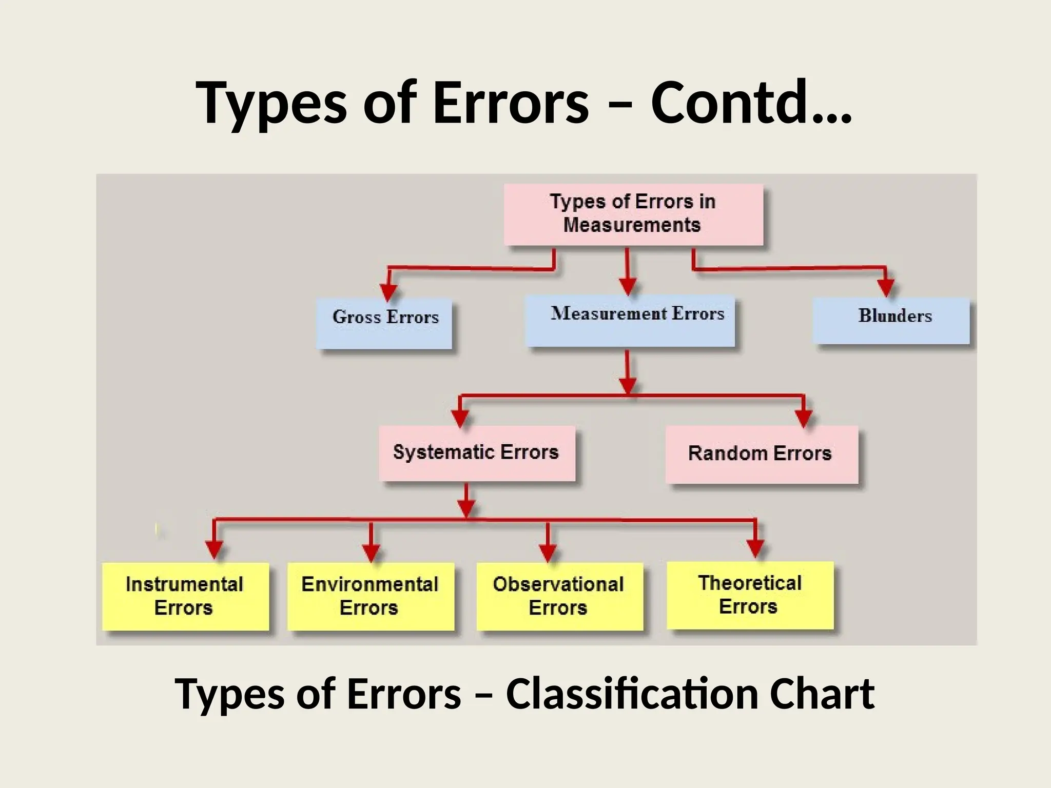 Types of Errors – Contd…
Types of Errors – Classification Chart
 