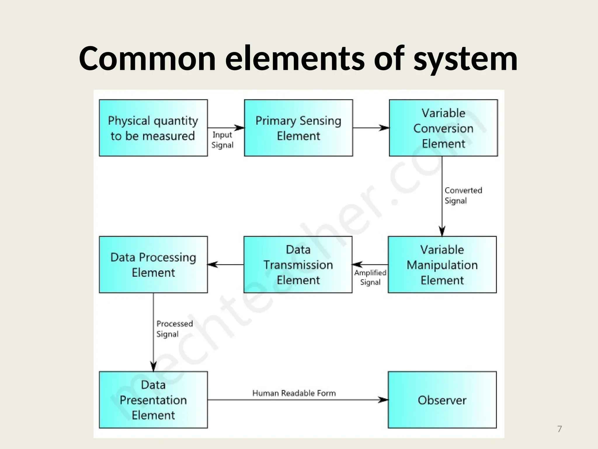 Common elements of system
7
 