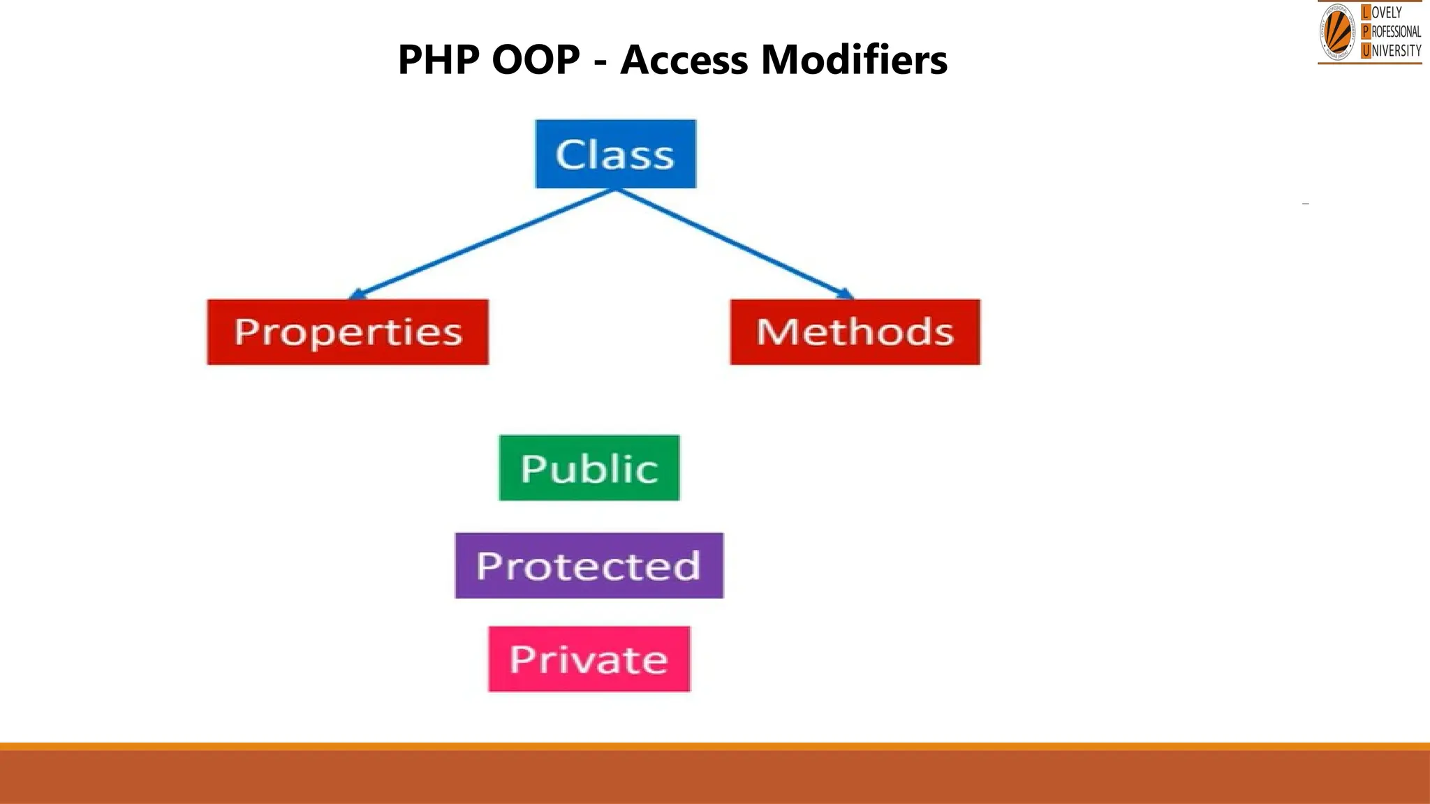 PHP OOP - Access Modifiers
 