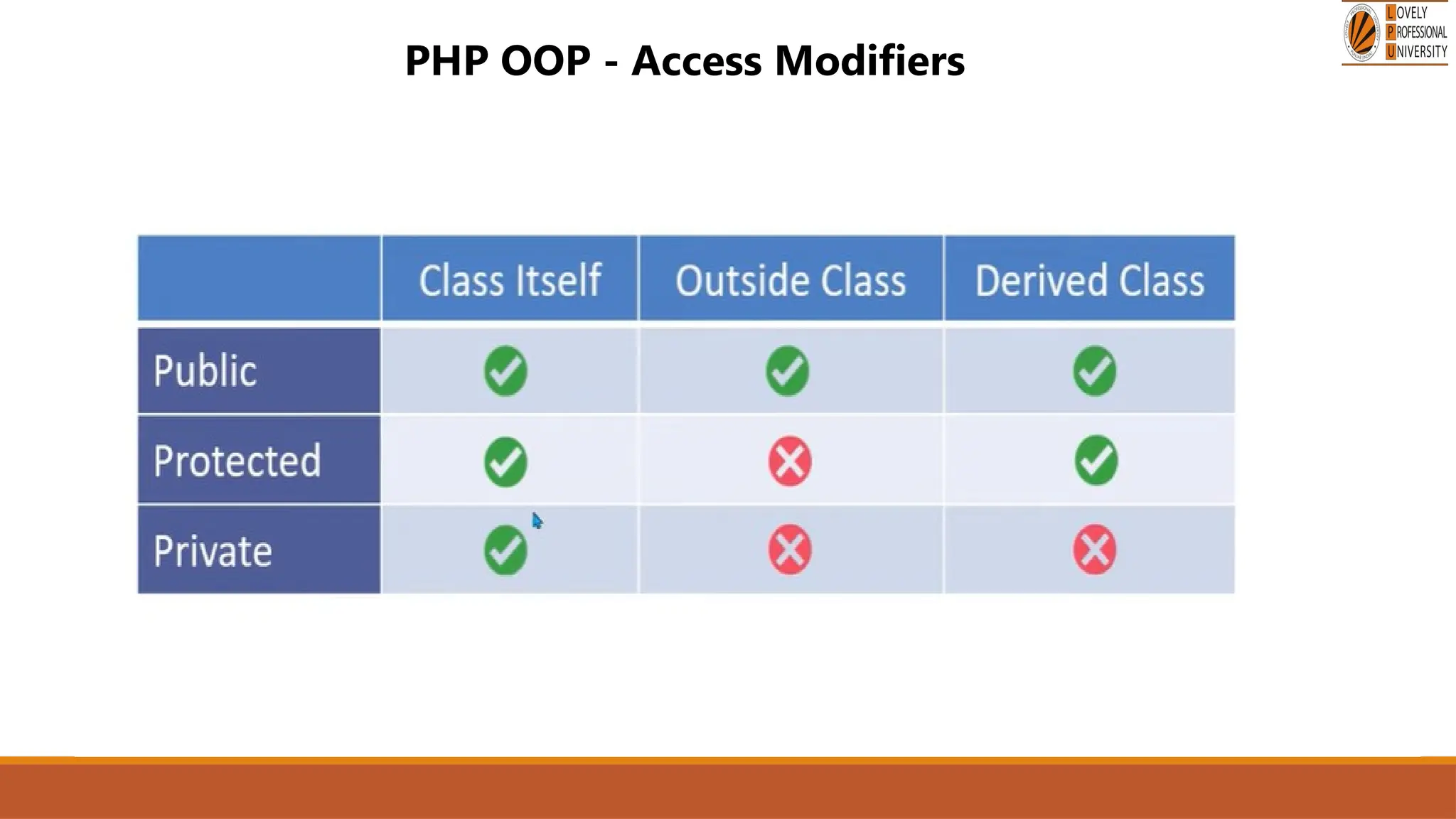 PHP OOP - Access Modifiers
 