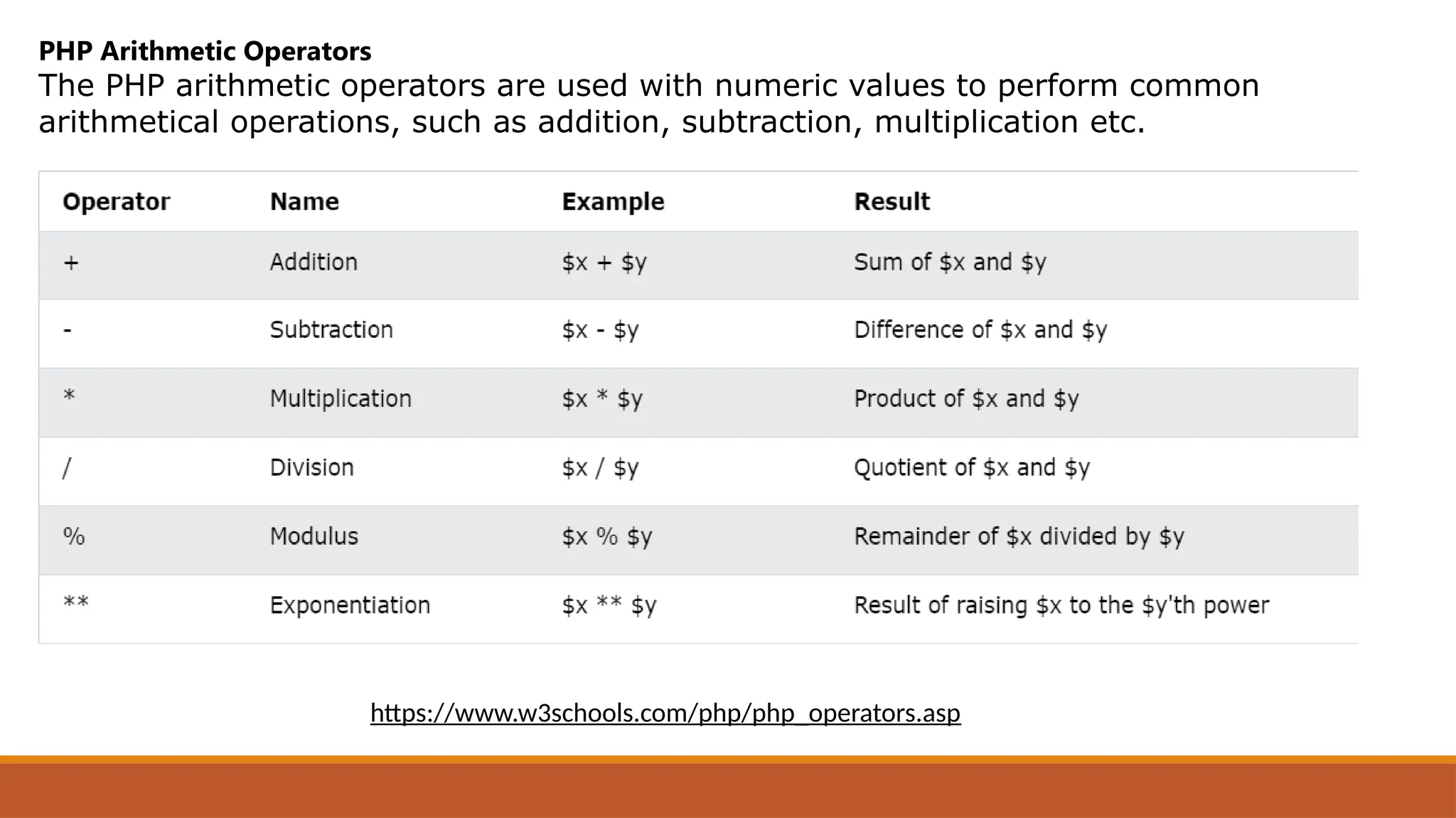 PHP Arithmetic Operators
The PHP arithmetic operators are used with numeric values to perform common
arithmetical operations, such as addition, subtraction, multiplication etc.
https://www.w3schools.com/php/php_operators.asp
 