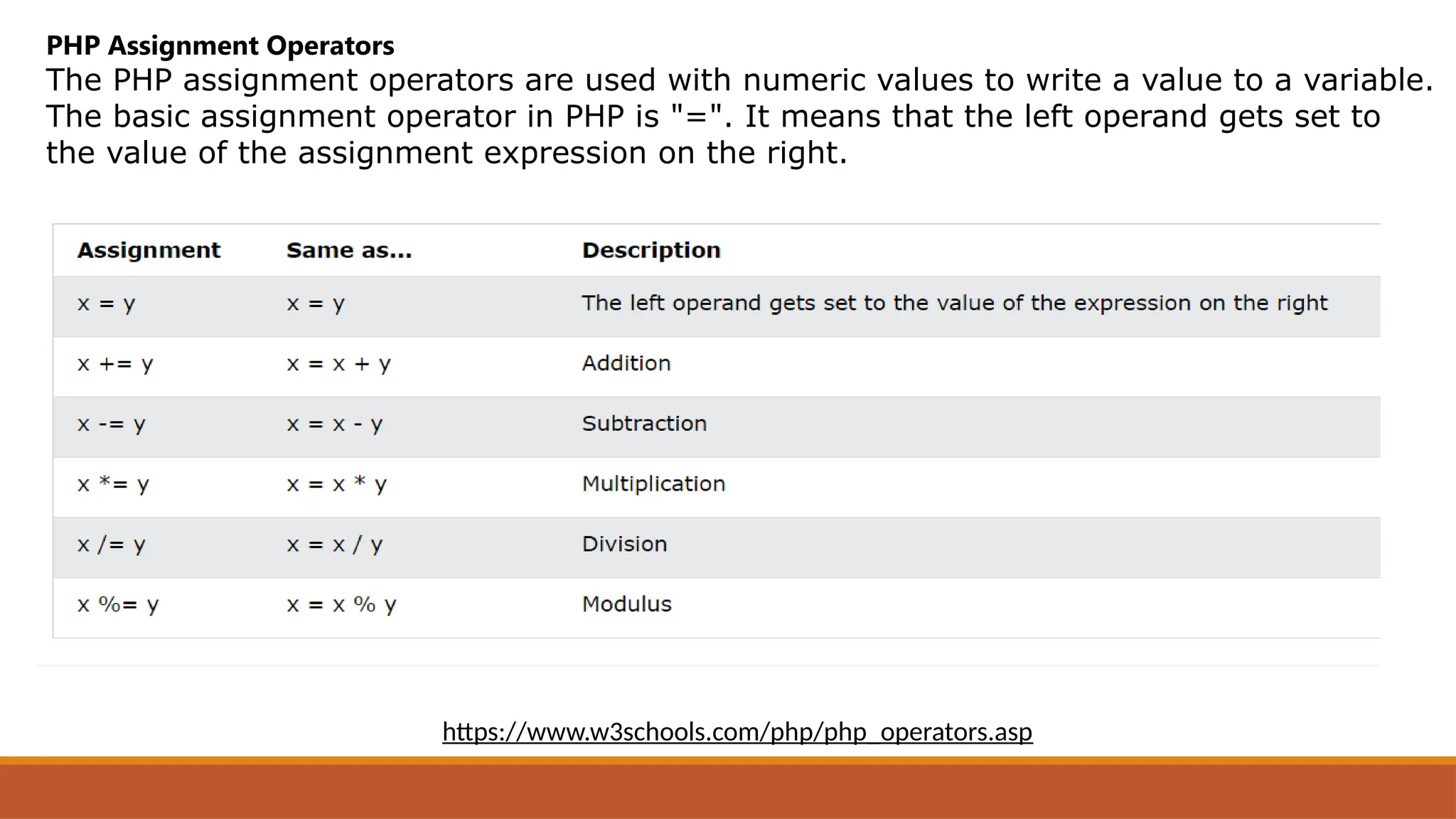 https://www.w3schools.com/php/php_operators.asp
PHP Assignment Operators
The PHP assignment operators are used with numeric values to write a value to a variable.
The basic assignment operator in PHP is "=". It means that the left operand gets set to
the value of the assignment expression on the right.
 