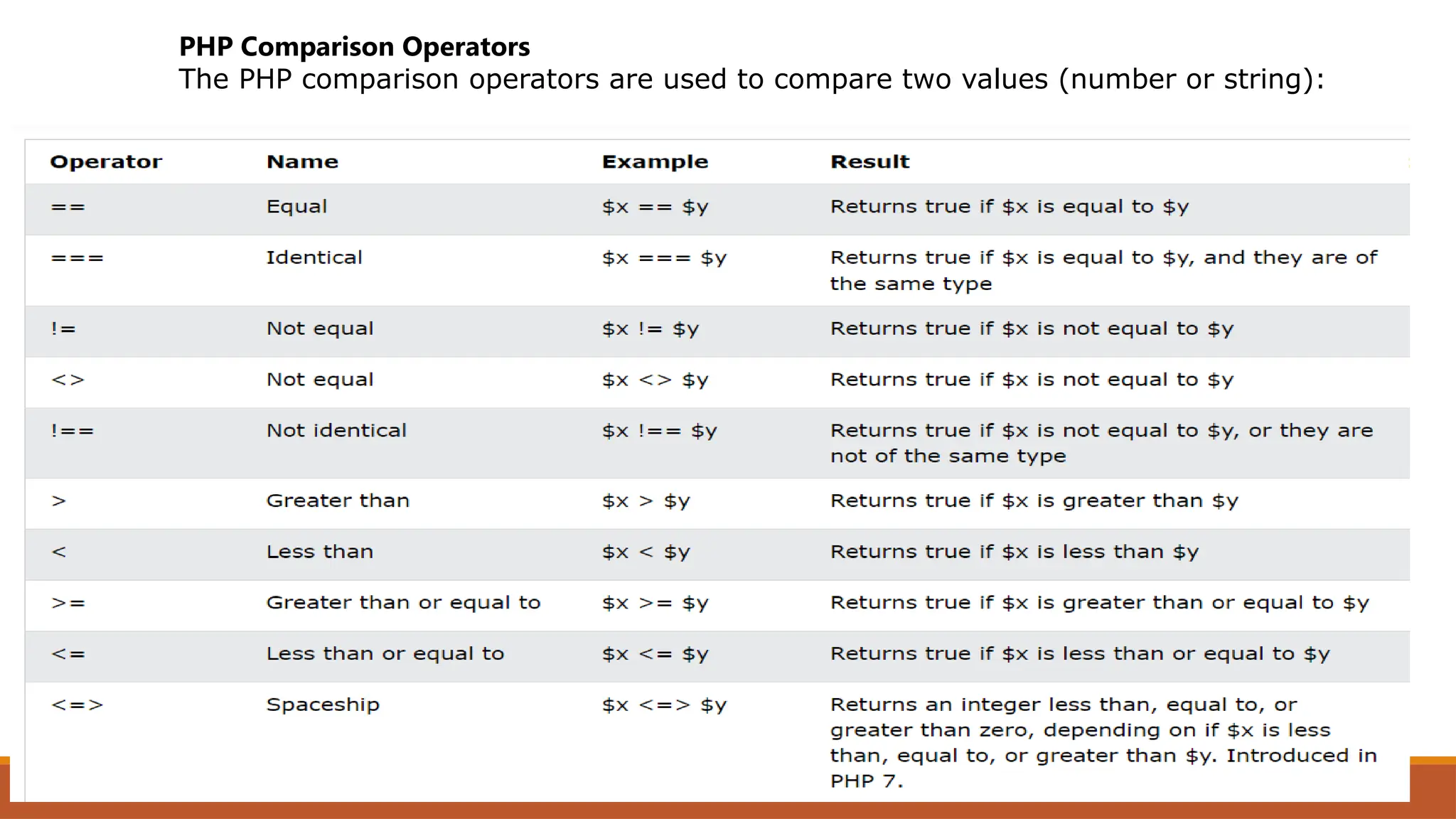 PHP Comparison Operators
The PHP comparison operators are used to compare two values (number or string):
 