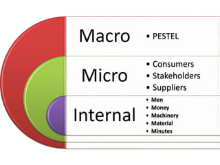 Macro
Micro
Internal
• PESTEL
• Consumers
• Stakeholders
• Suppliers
• Men
• Money
• Machinery
• Material
• Minutes
 