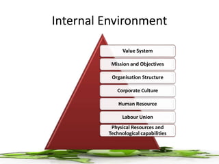 Internal Environment
Value System
Mission and Objectives
Organisation Structure
Corporate Culture
Human Resource
Labour Union
Physical Resources and
Technological capabilities
 