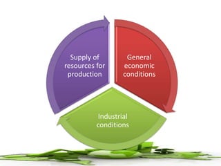 General
economic
conditions
Industrial
conditions
Supply of
resources for
production
 