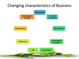 Changing characteristics of Business
Globalisation
Increased
Competition
Liberalisation
Social Values
and Ethics
PrivatisationCSR
Information
Diversification
Technological
Changes
 