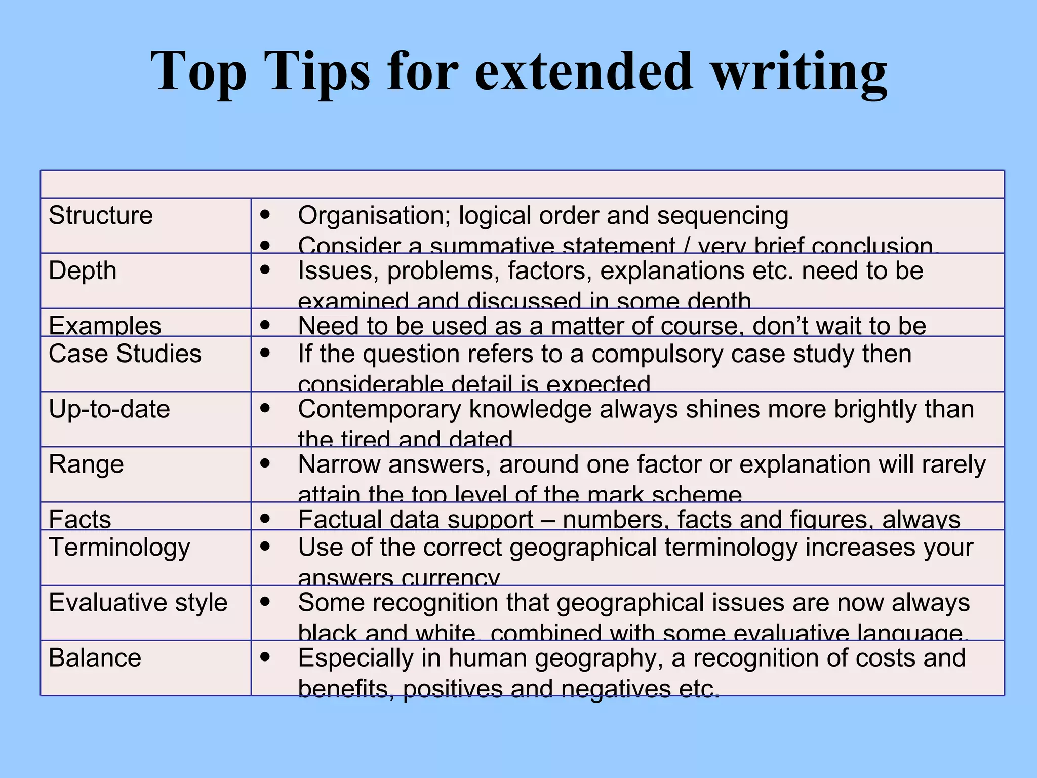 Top Tips for extended writing Structure  Organisation; logical order and sequencing  Consider a summative statement / very brief conclusion.  Depth  Issues, problems, factors, explanations etc. need to be examined and discussed in some depth  Examples  Need to be used as a matter of course, don’t wait to be asked! Case Studies  If the question refers to a compulsory case study then considerable detail is expected  Up-to-date Contemporary knowledge always shines more brightly than the tired and dated Range  Narrow answers, around one factor or explanation will rarely attain the top level of the mark scheme  Facts  Factual data support – numbers, facts and figures, always impress. Terminology  Use of the correct geographical terminology increases your answers currency  Evaluative style  Some recognition that geographical issues are now always black and white, combined with some evaluative language.  Balance Especially in human geography, a recognition of costs and benefits, positives and negatives etc.  