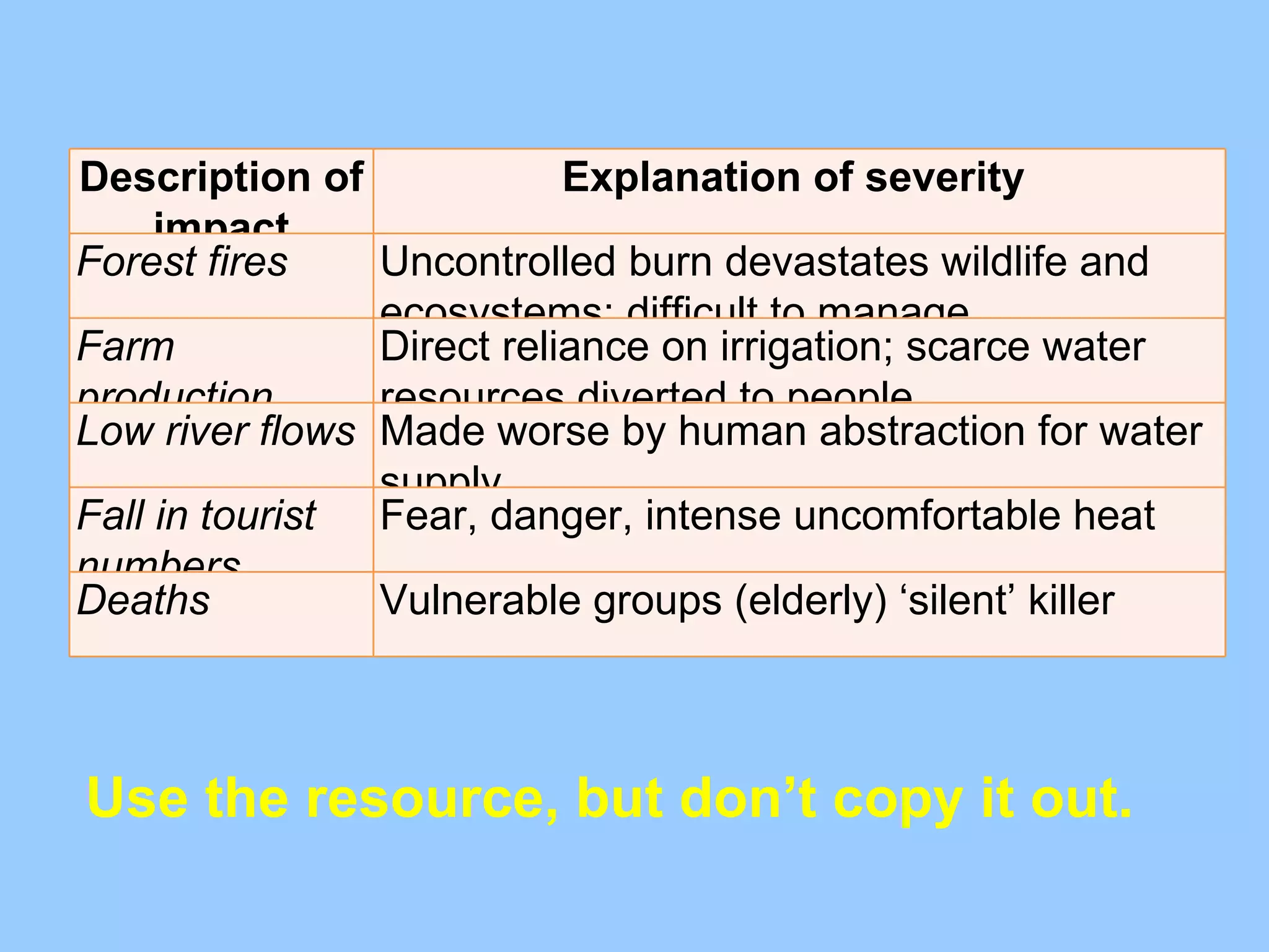 Use the resource, but don’t copy it out. Description of impact Explanation of severity  Forest fires  Uncontrolled burn devastates wildlife and ecosystems; difficult to manage Farm production down  Direct reliance on irrigation; scarce water resources diverted to people Low river flows Made worse by human abstraction for water supply Fall in tourist numbers Fear, danger, intense uncomfortable heat  Deaths  Vulnerable groups (elderly) ‘silent’ killer  