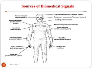 Sources of Biomedical Signals

86 DEEPAK.P
 