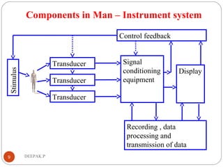 Components in Man – Instrument system
9 DEEPAK.P
Control feedback
Recording , data
processing and
transmission of data
Signal
conditioning
equipment
Display
Transducer
Transducer
Transducer
Stimulus
 