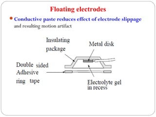 Floating electrodes
Conductive paste reduces effect of electrode slippage
and resulting motion artifact
 