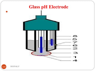 Glass pH Electrode

133 DEEPAK.P
 